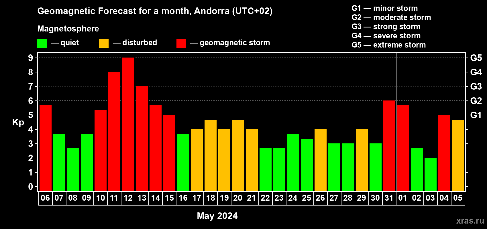 Forecast of the daily maximal value of geomagnetic index Kp for <b>1 month</b> (31 days) <b>from May 06, 2024 to Jun 05, 2024</b>