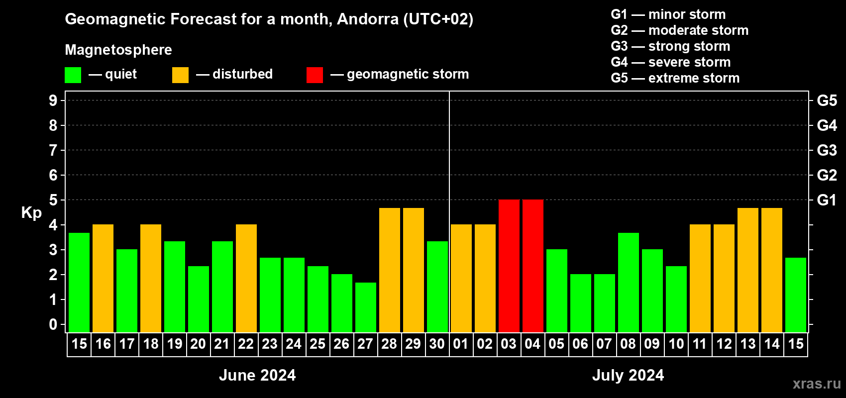 Forecast of the daily maximal value of geomagnetic index Kp for <b>1 month</b> (31 days) <b>from Jun 15, 2024 to Jul 15, 2024</b>