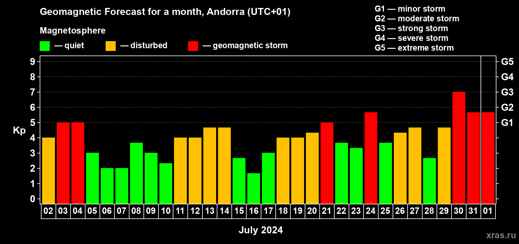 Forecast of the daily maximal value of geomagnetic index Kp for <b>1 month</b> (31 days) <b>from Jul 02, 2024 to Aug 01, 2024</b>