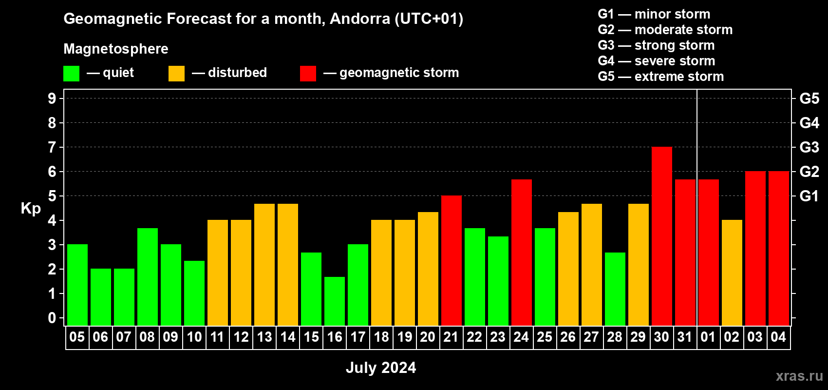Forecast of the daily maximal value of geomagnetic index Kp for <b>1 month</b> (31 days) <b>from Jul 05, 2024 to Aug 04, 2024</b>