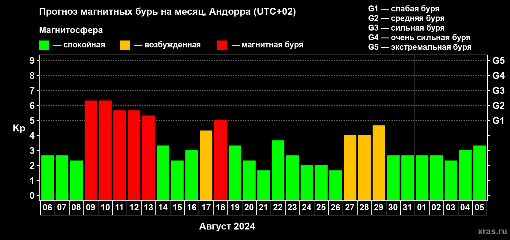 Прогноз максимального суточного геомагнитного индекса Kp на <b>1 месяц</b> (31 день) <b>с 06 августа по 05 сентября 2024 г</b>