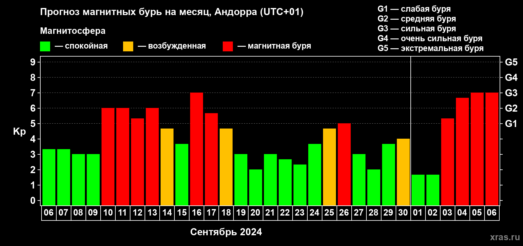 Прогноз максимального суточного геомагнитного индекса Kp на <b>1 месяц</b> (31 день) <b>с 06 сентября по 06 октября 2024 г</b>