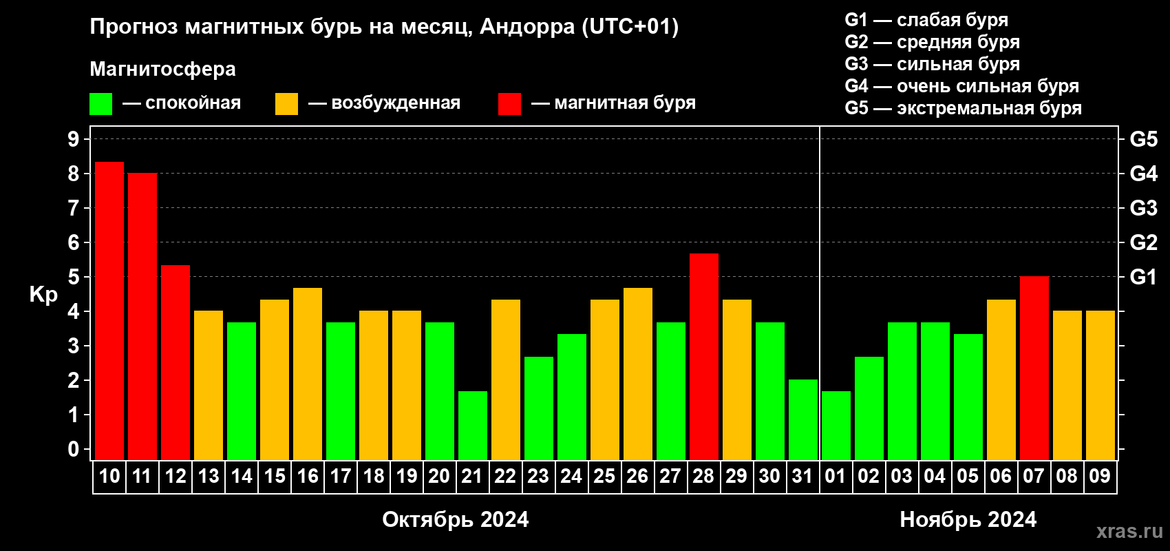Прогноз максимального суточного геомагнитного индекса Kp на <b>1 месяц</b> (31 день) <b>с 10 октября по 09 ноября 2024 г</b>