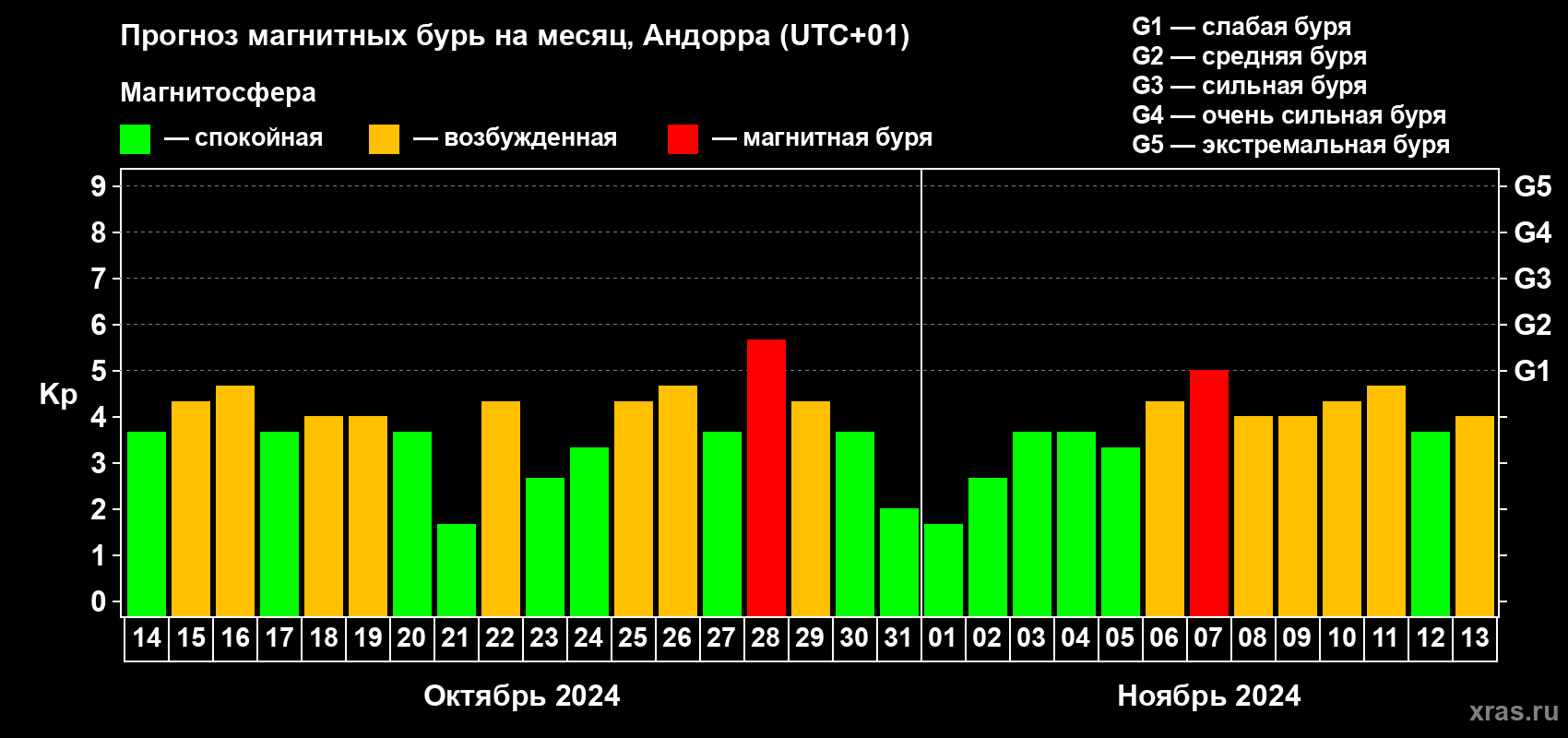 Прогноз максимального суточного геомагнитного индекса Kp на <b>1 месяц</b> (31 день) <b>с 14 октября по 13 ноября 2024 г</b>