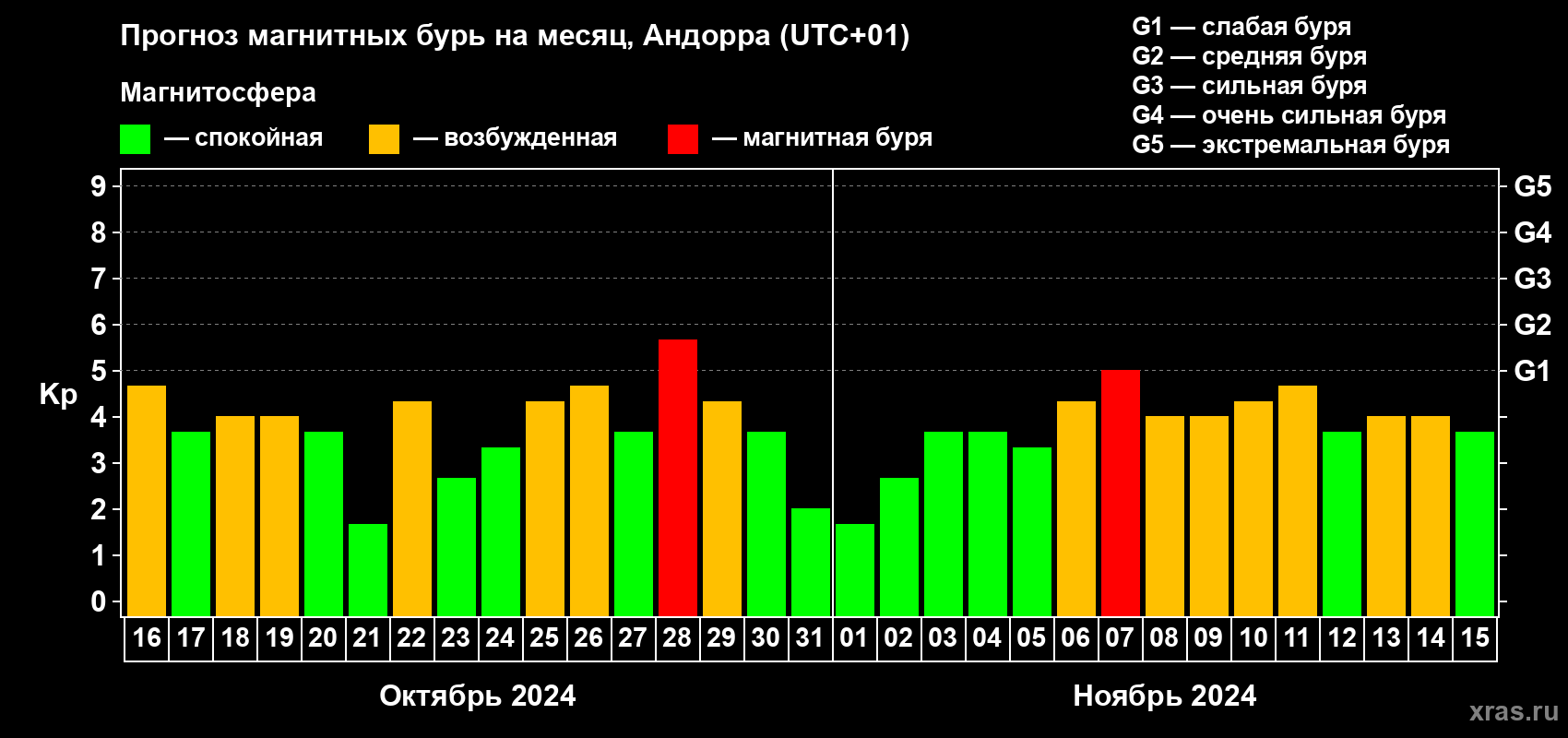 Прогноз максимального суточного геомагнитного индекса Kp на <b>1 месяц</b> (31 день) <b>с 16 октября по 15 ноября 2024 г</b>