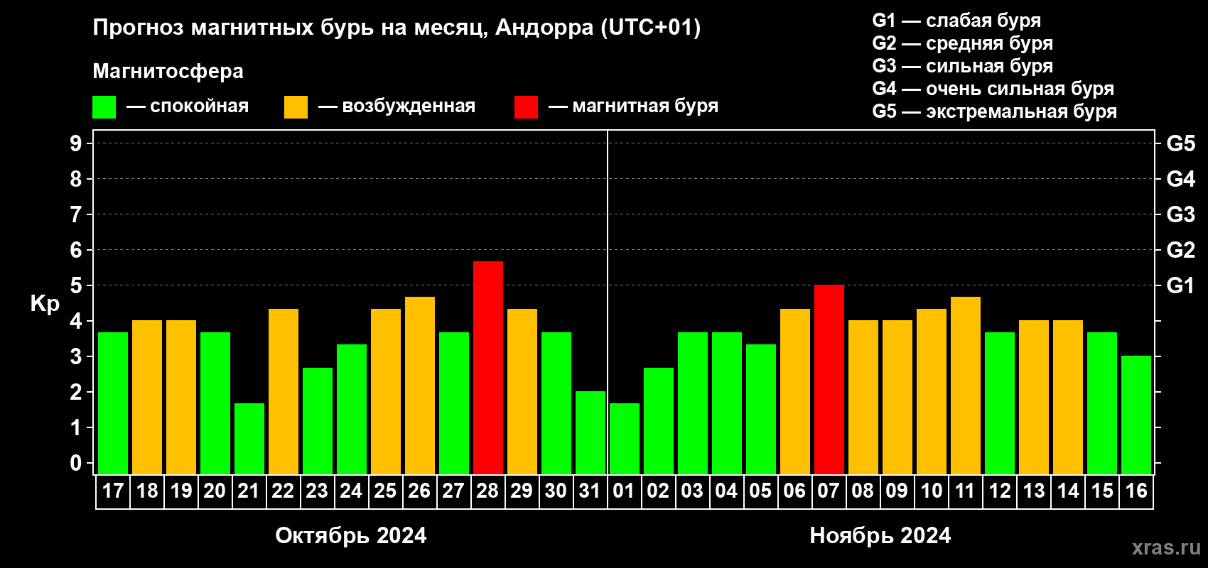 Прогноз максимального суточного геомагнитного индекса Kp на <b>1 месяц</b> (31 день) <b>с 17 октября по 16 ноября 2024 г</b>