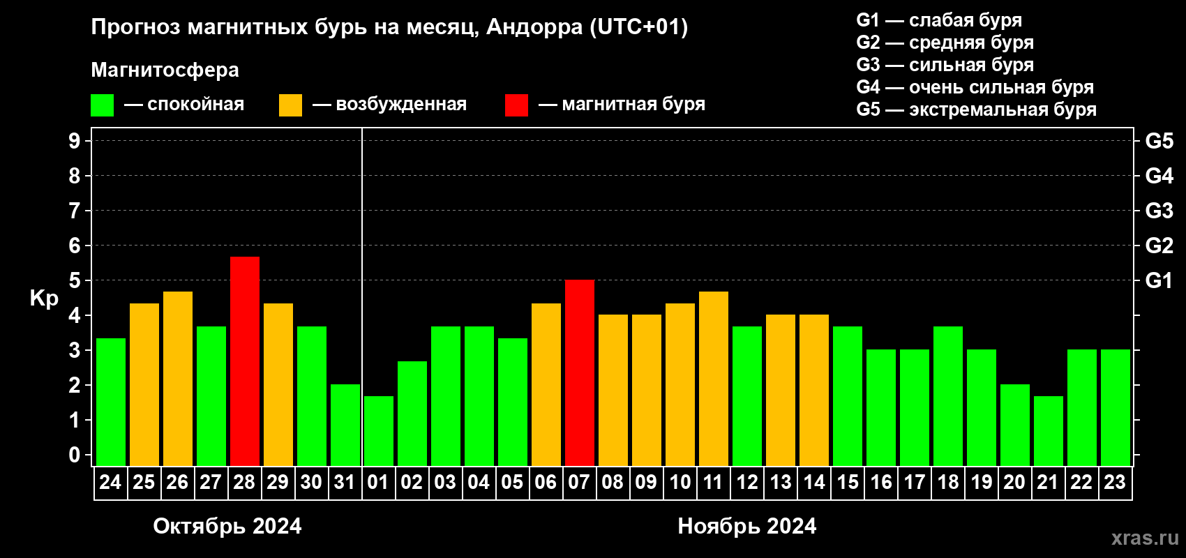 Прогноз максимального суточного геомагнитного индекса Kp на <b>1 месяц</b> (31 день) <b>с 24 октября по 23 ноября 2024 г</b>