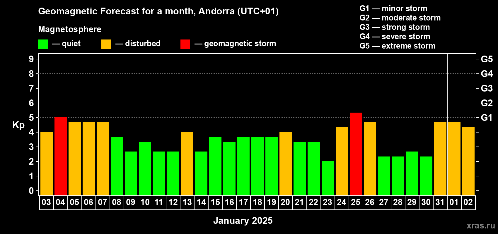 Forecast of the daily maximal value of geomagnetic index Kp for <b>1 month</b> (31 days) <b>from Jan 03, 2025 to Feb 02, 2025</b>