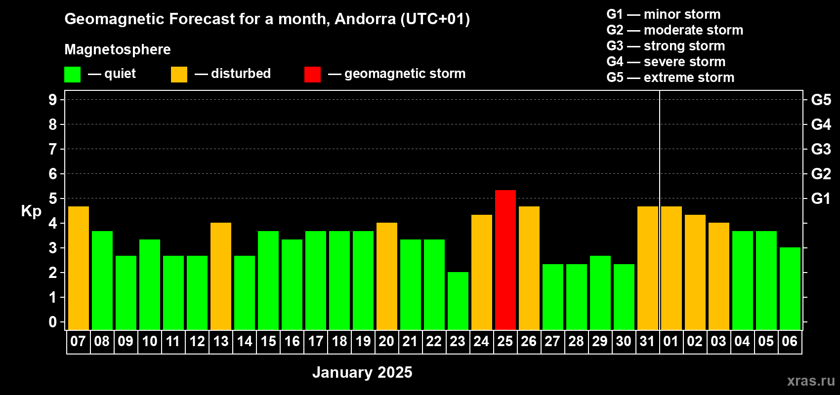 Forecast of the daily maximal value of geomagnetic index Kp for <b>1 month</b> (31 days) <b>from Jan 07, 2025 to Feb 06, 2025</b>