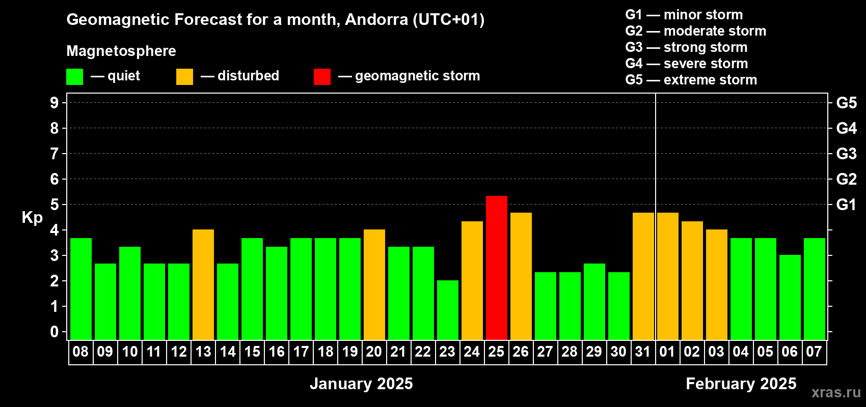 Forecast of the daily maximal value of geomagnetic index Kp for <b>1 month</b> (31 days) <b>from Jan 08, 2025 to Feb 07, 2025</b>