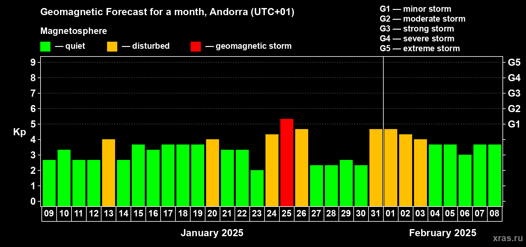 Forecast of the daily maximal value of geomagnetic index Kp for <b>1 month</b> (31 days) <b>from Jan 09, 2025 to Feb 08, 2025</b>