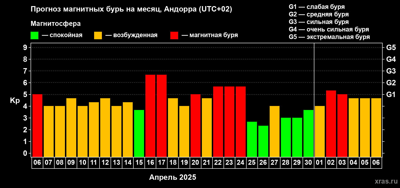 Прогноз максимального суточного геомагнитного индекса Kp на <b>1 месяц</b> (31 день) <b>с 06 апреля по 06 мая 2025 г</b>