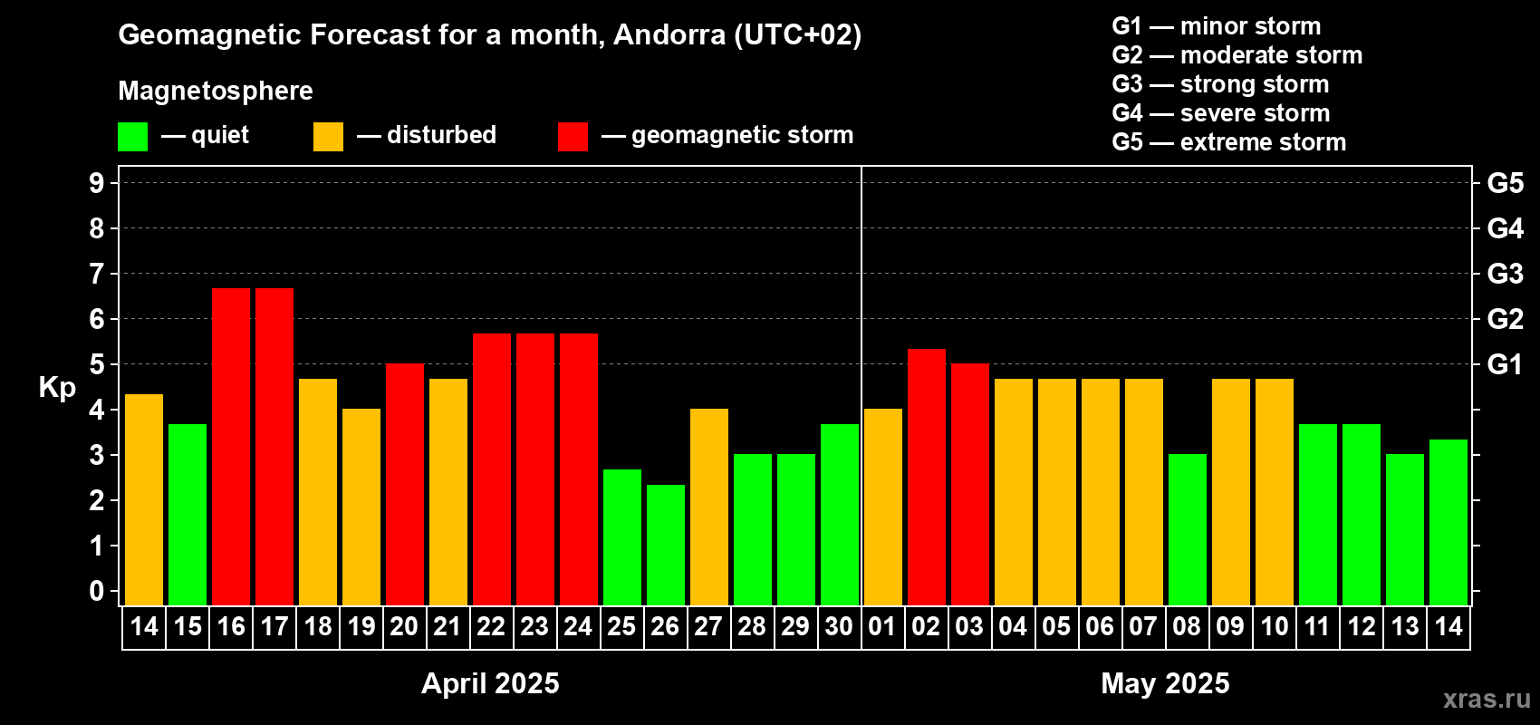 Forecast of the daily maximal value of geomagnetic index Kp for <b>1 month</b> (31 days) <b>from Apr 14, 2025 to May 14, 2025</b>