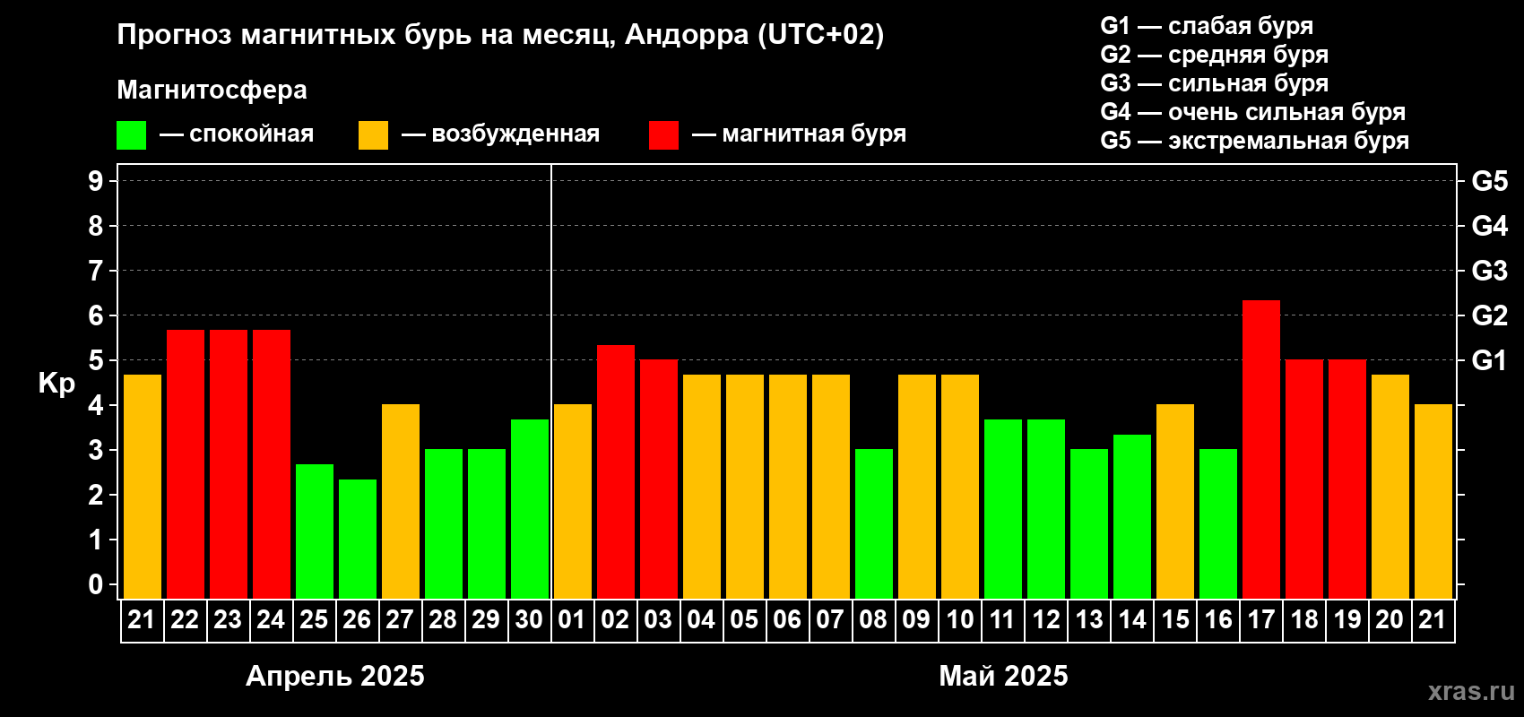 Прогноз максимального суточного геомагнитного индекса Kp на <b>1 месяц</b> (31 день) <b>с 21 апреля по 21 мая 2025 г</b>