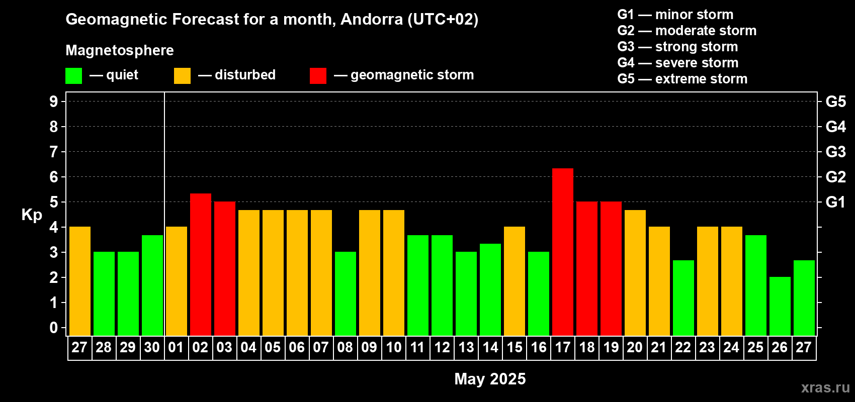 Forecast of the daily maximal value of geomagnetic index Kp for <b>1 month</b> (31 days) <b>from Apr 27, 2025 to May 27, 2025</b>