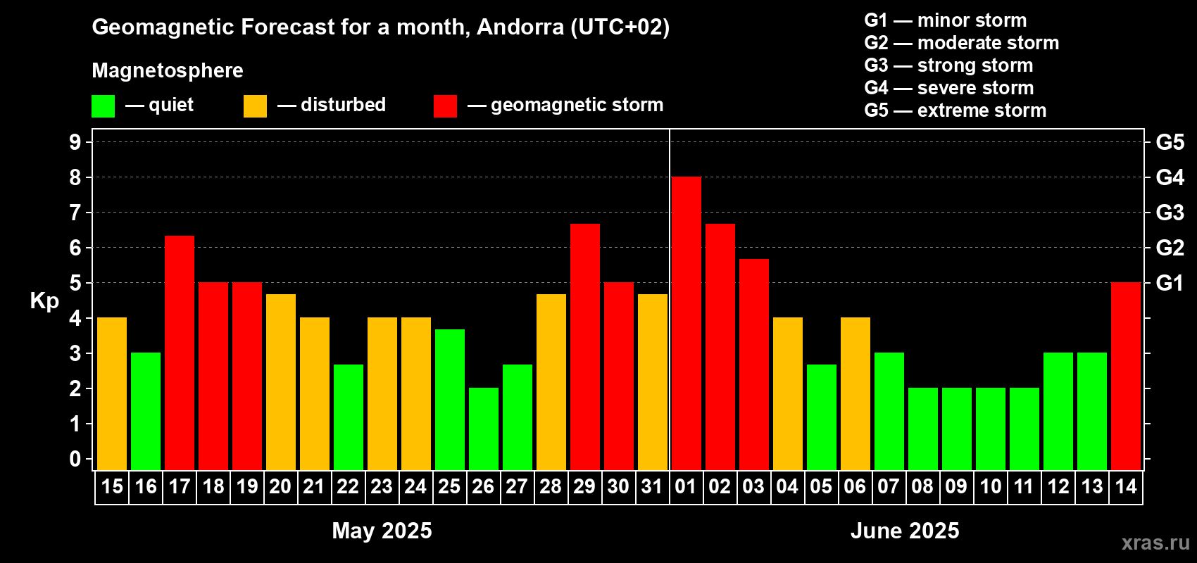 Forecast of the daily maximal value of geomagnetic index Kp for <b>1 month</b> (31 days) <b>from May 15, 2025 to Jun 14, 2025</b>