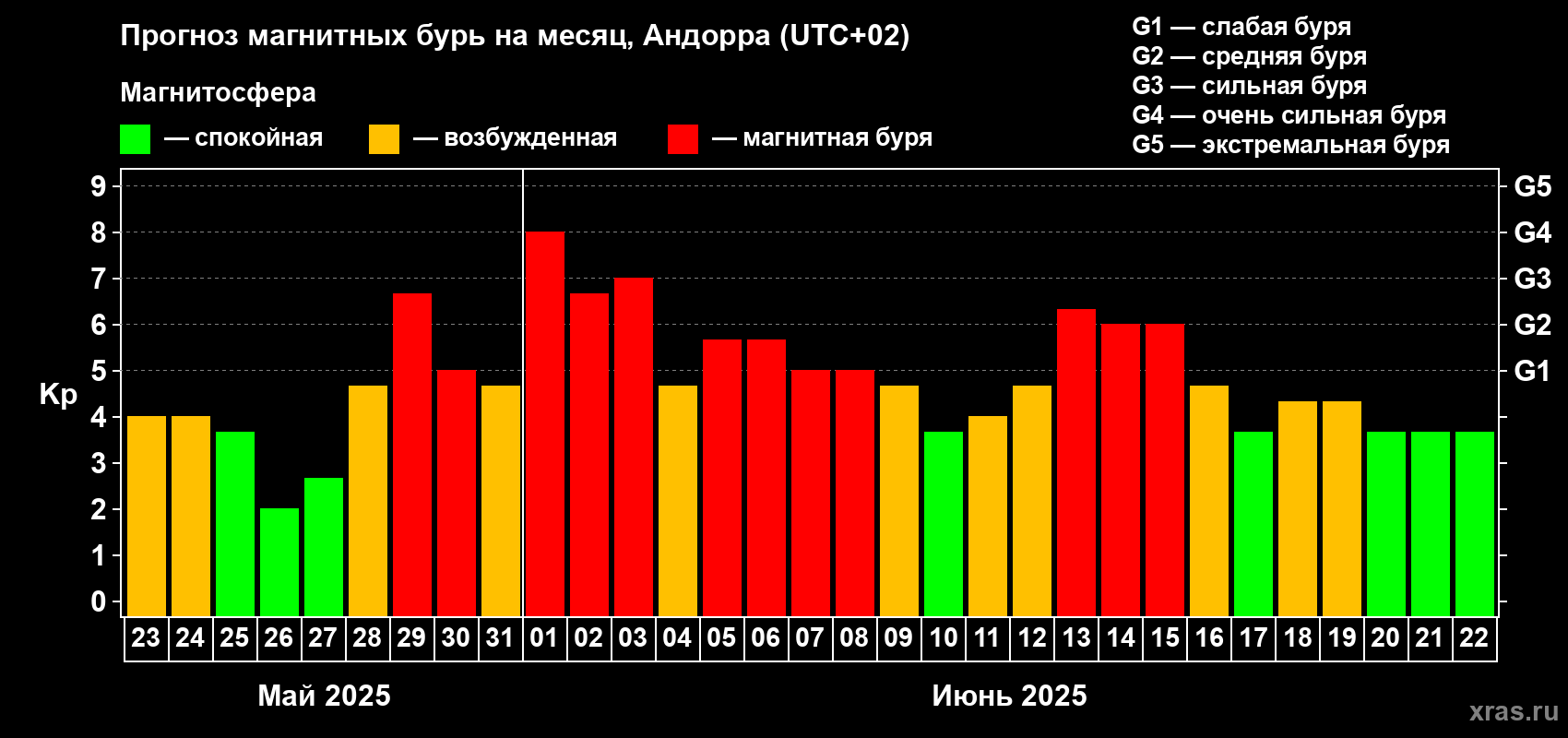 Прогноз максимального суточного геомагнитного индекса Kp на <b>1 месяц</b> (31 день) <b>с 23 мая по 22 июня 2025 г</b>