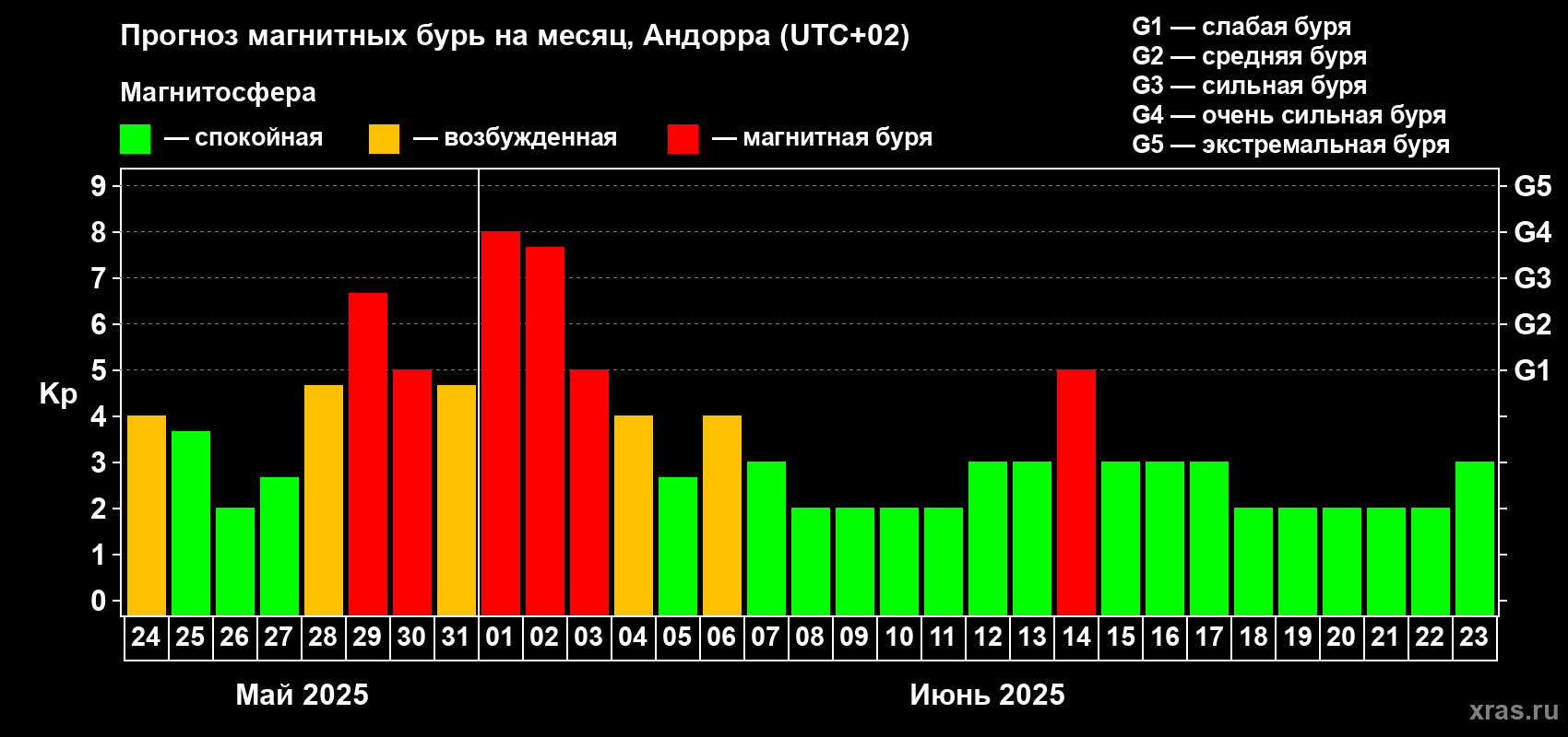 Прогноз максимального суточного геомагнитного индекса Kp на <b>1 месяц</b> (31 день) <b>с 24 мая по 23 июня 2025 г</b>
