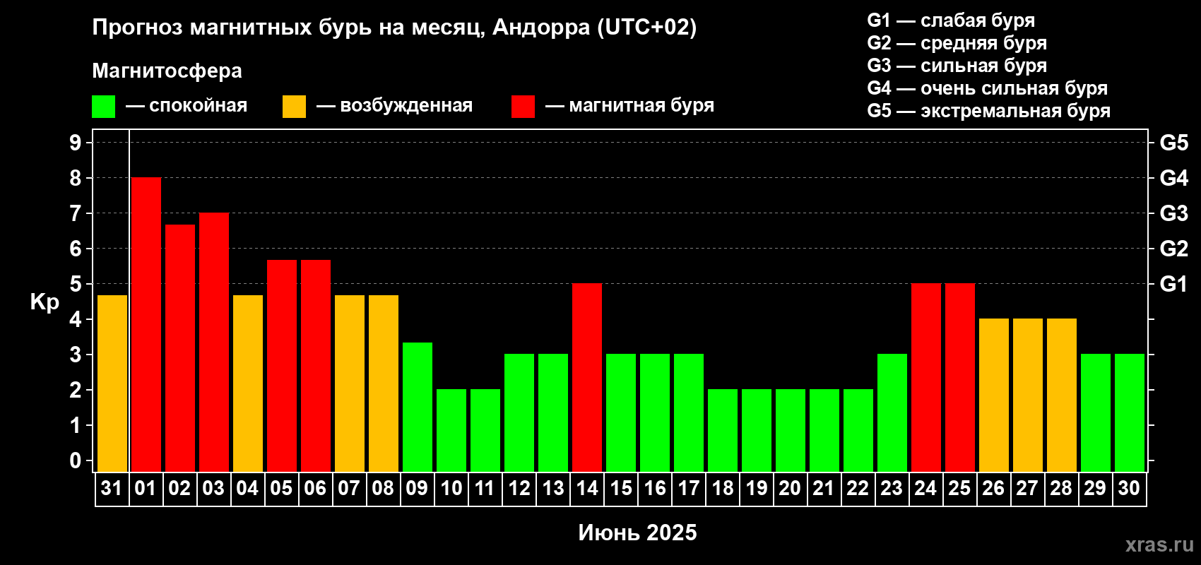 Прогноз максимального суточного геомагнитного индекса Kp на <b>1 месяц</b> (31 день) <b>с 31 мая по 30 июня 2025 г</b>