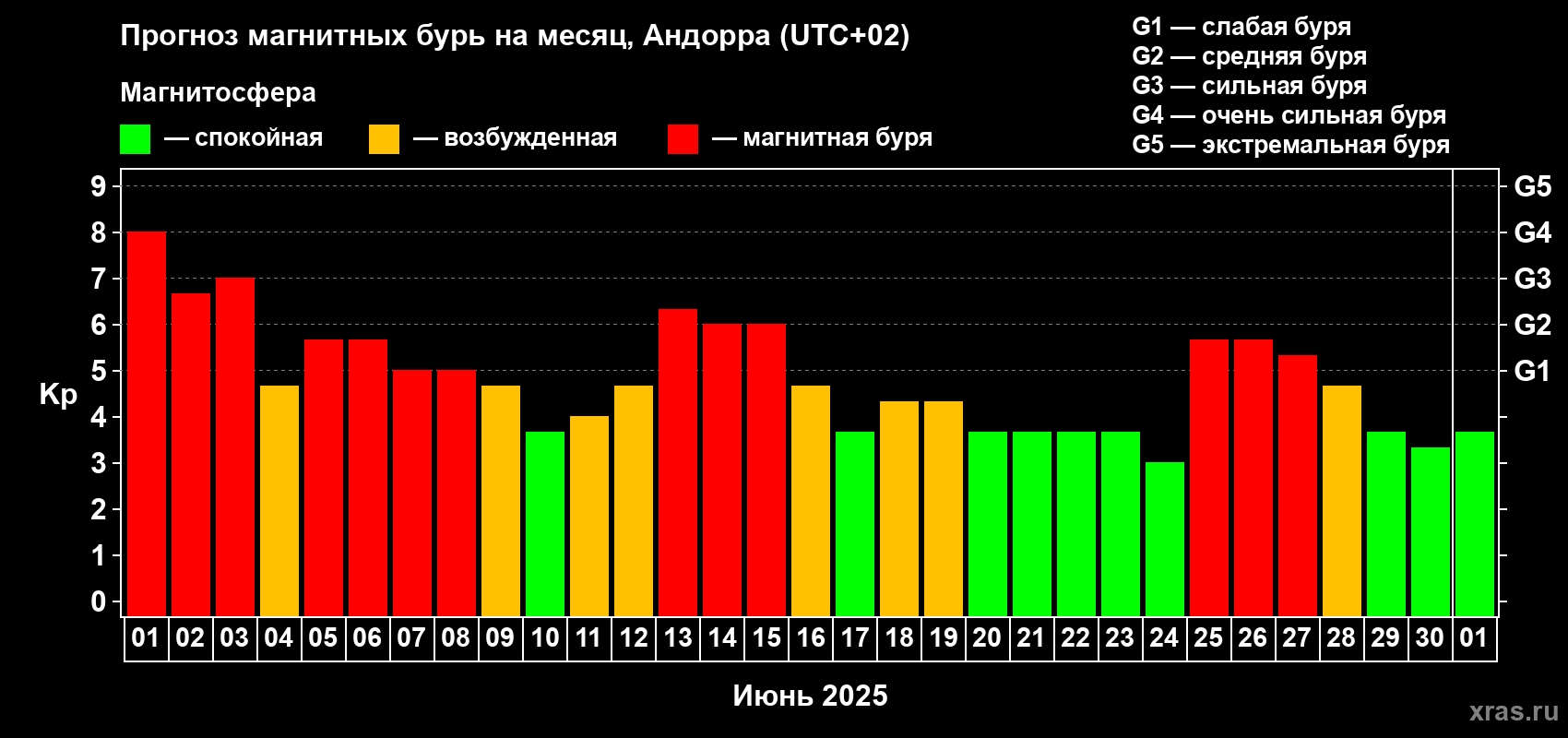 Прогноз максимального суточного геомагнитного индекса Kp на <b>1 месяц</b> (31 день) <b>с 01 июня по 01 июля 2025 г</b>