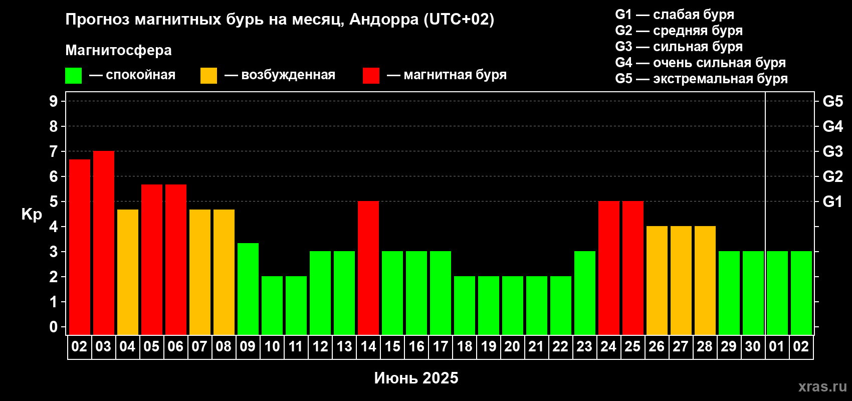 Прогноз максимального суточного геомагнитного индекса Kp на <b>1 месяц</b> (31 день) <b>с 02 июня по 02 июля 2025 г</b>