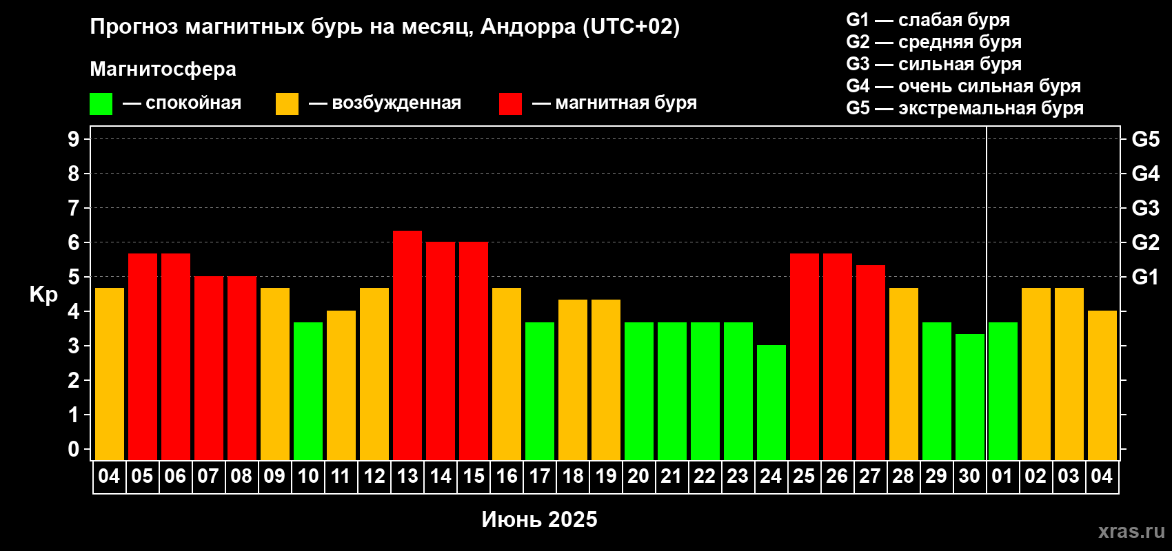Прогноз максимального суточного геомагнитного индекса Kp на <b>1 месяц</b> (31 день) <b>с 04 июня по 04 июля 2025 г</b>