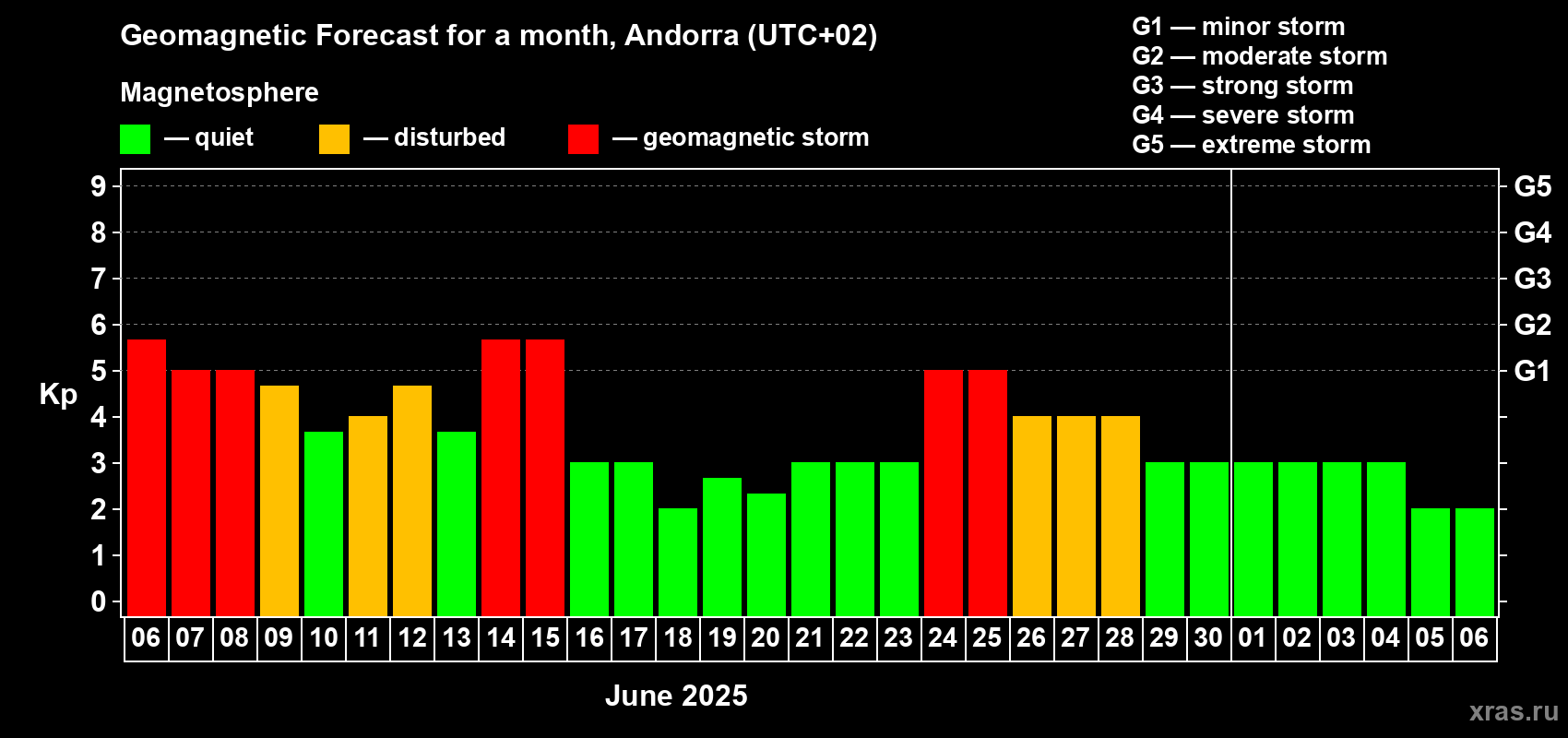 Forecast of the daily maximal value of geomagnetic index Kp for <b>1 month</b> (31 days) <b>from Jun 06, 2025 to Jul 06, 2025</b>