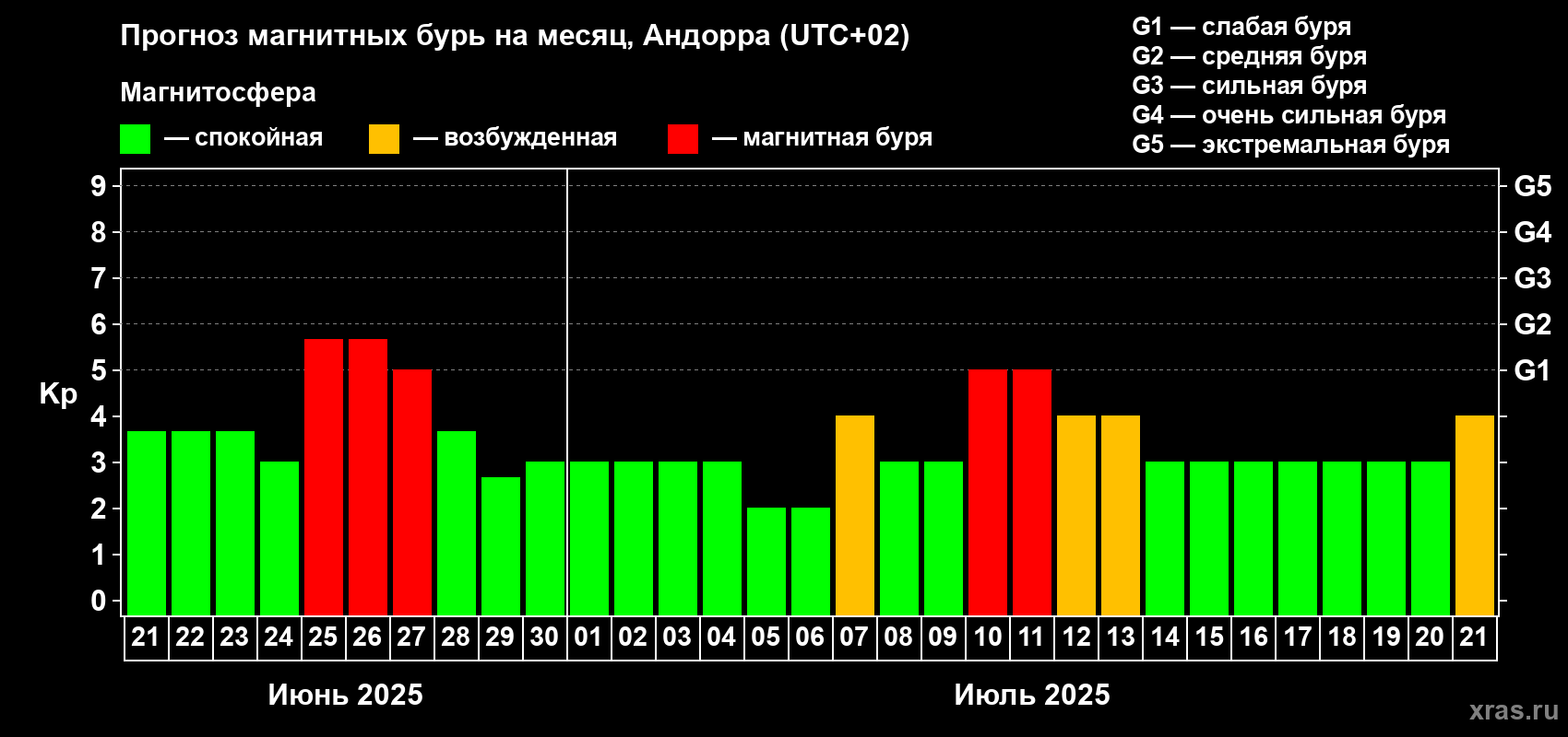 Прогноз максимального суточного геомагнитного индекса Kp на <b>1 месяц</b> (31 день) <b>с 21 июня по 21 июля 2025 г</b>
