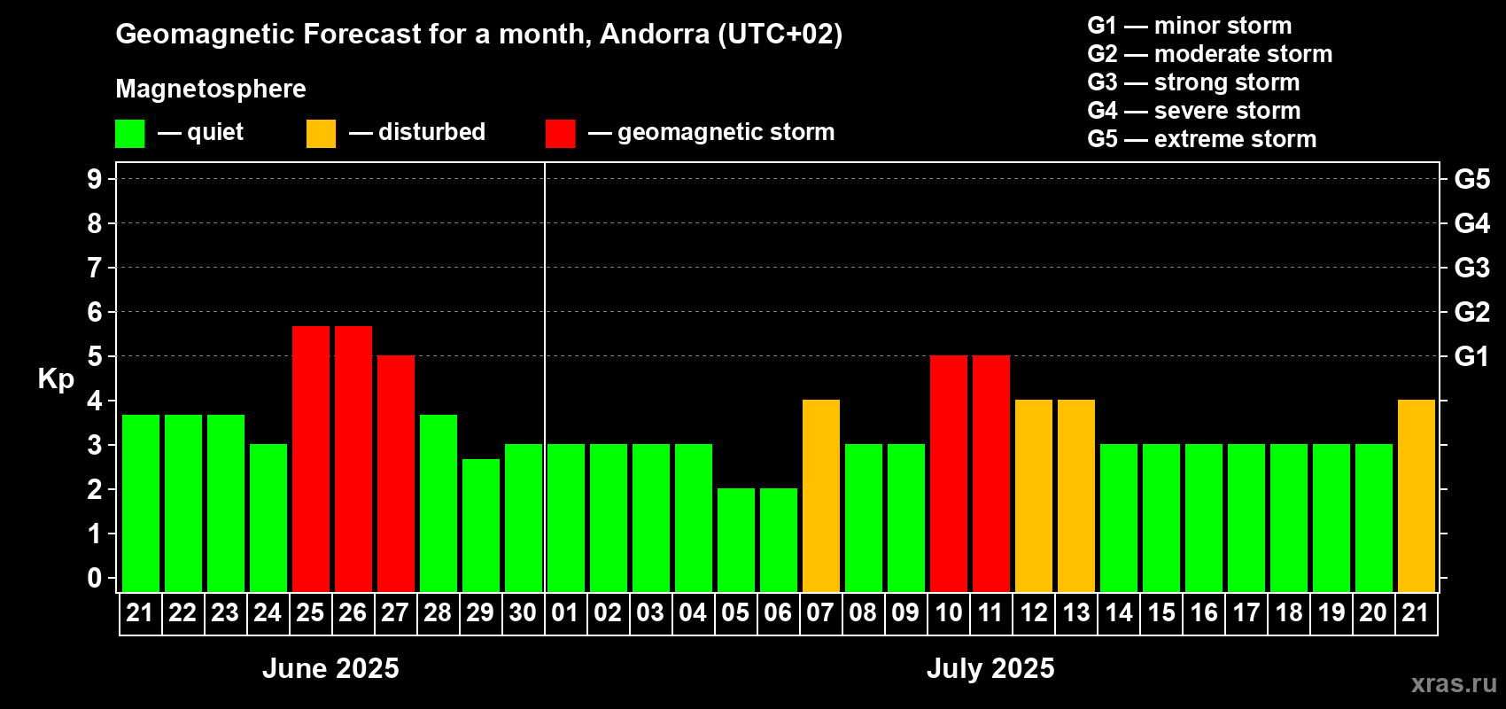 Forecast of the daily maximal value of geomagnetic index Kp for <b>1 month</b> (31 days) <b>from Jun 21, 2025 to Jul 21, 2025</b>