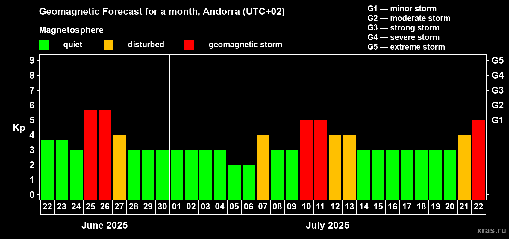 Forecast of the daily maximal value of geomagnetic index Kp for <b>1 month</b> (31 days) <b>from Jun 22, 2025 to Jul 22, 2025</b>