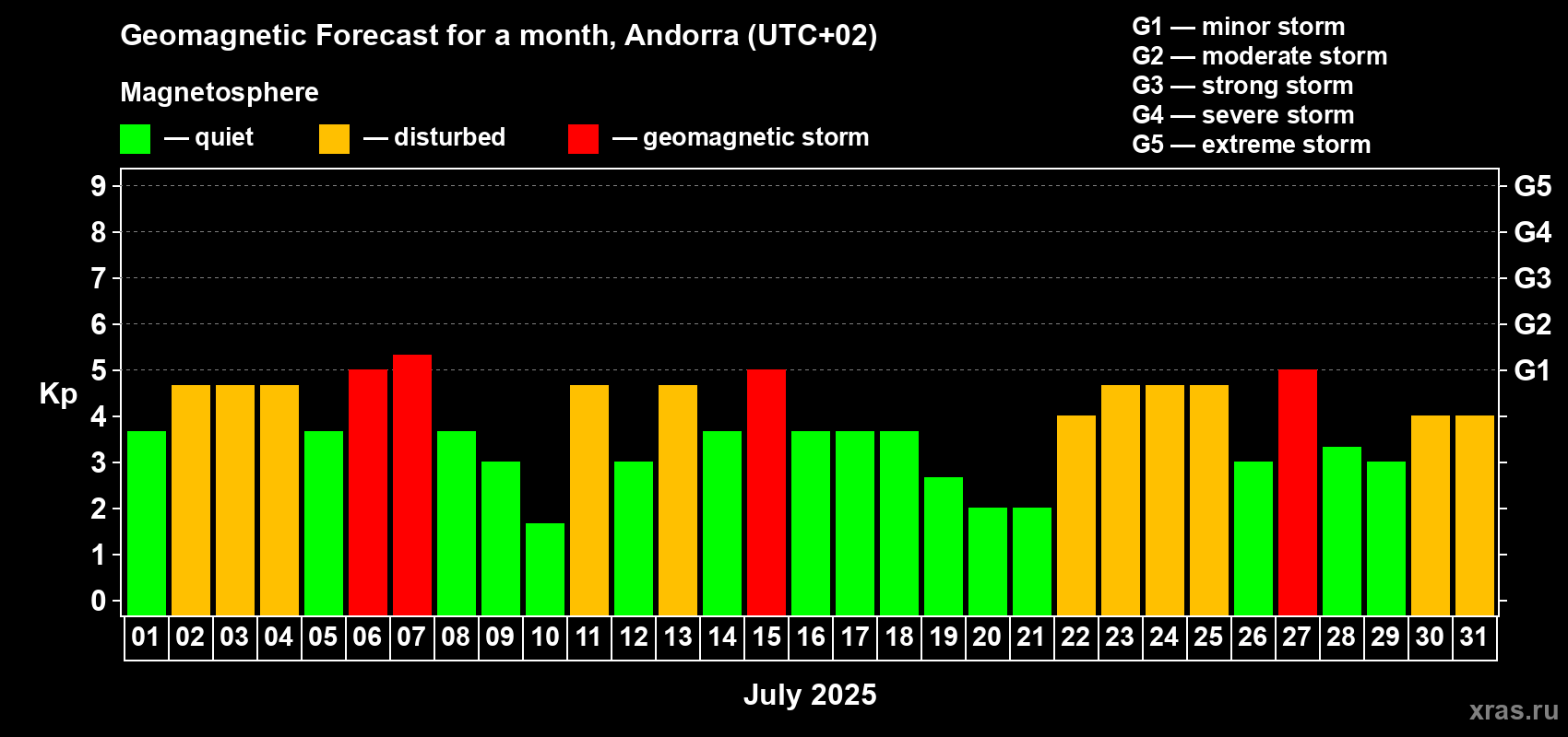Forecast of the daily maximal value of geomagnetic index Kp for <b>1 month</b> (31 days) <b>from Jul 01, 2025 to Jul 31, 2025</b>