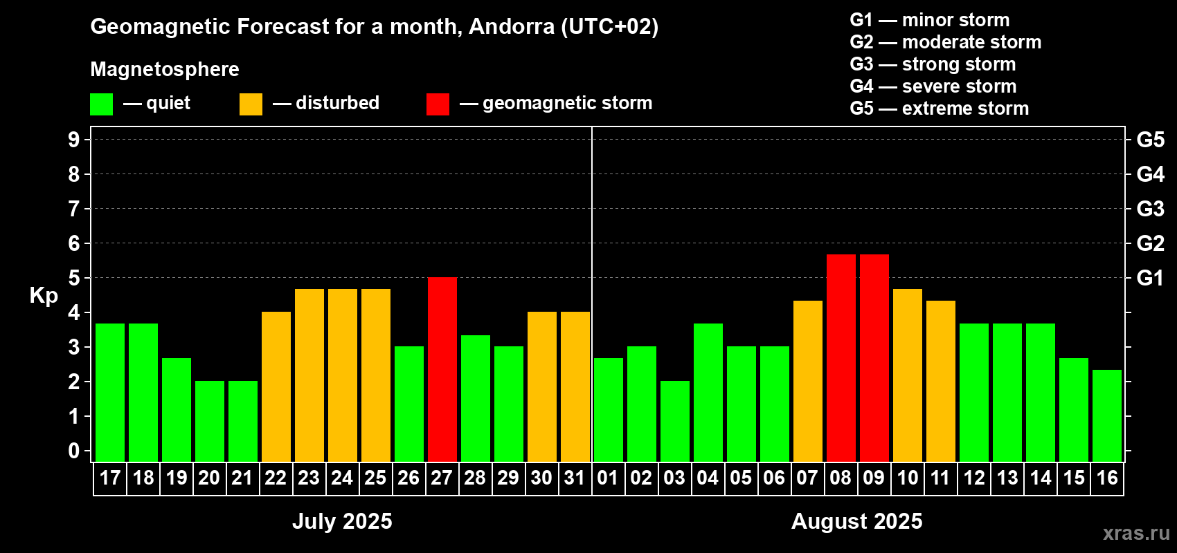 Forecast of the daily maximal value of geomagnetic index Kp for <b>1 month</b> (31 days) <b>from Jul 17, 2025 to Aug 16, 2025</b>