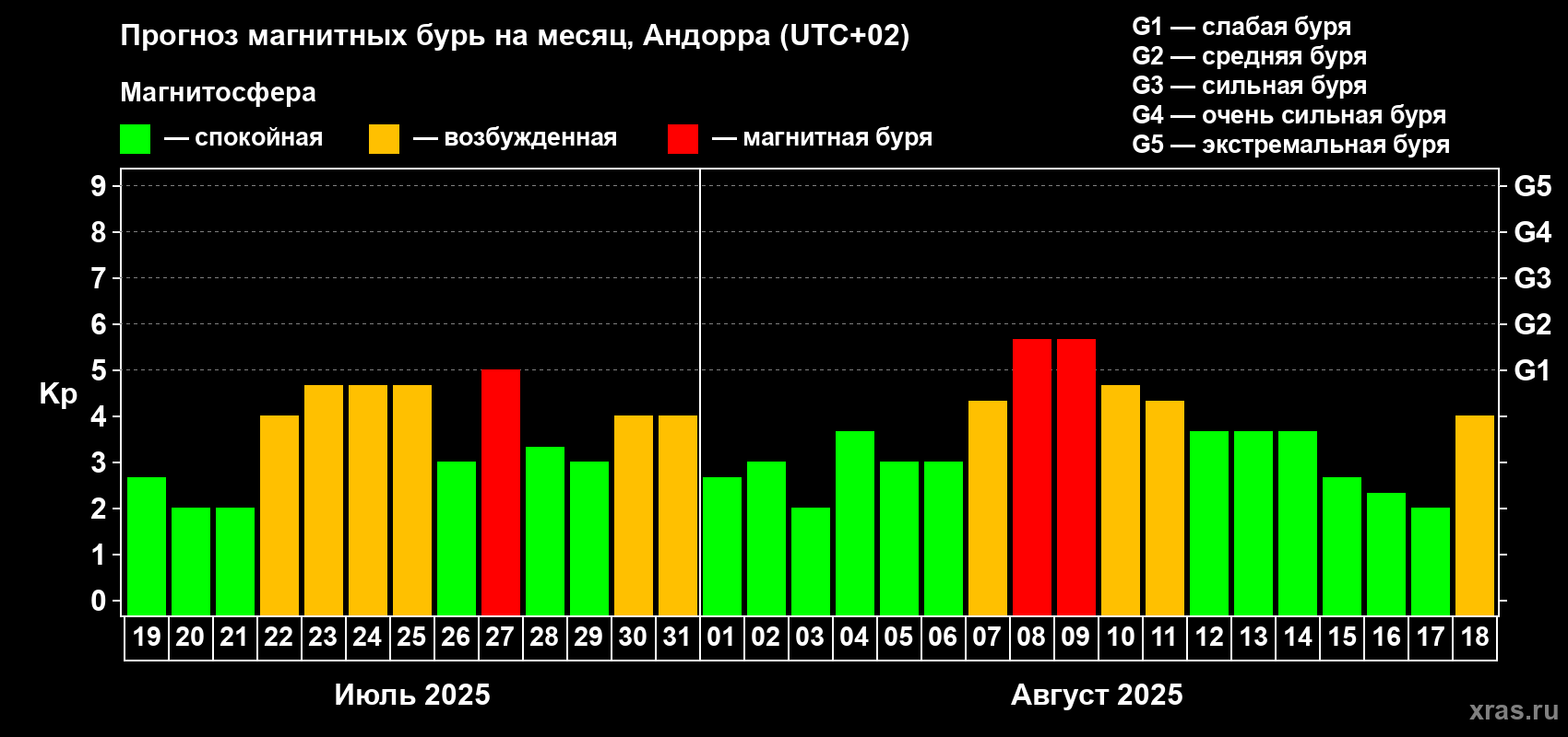 Прогноз максимального суточного геомагнитного индекса Kp на <b>1 месяц</b> (31 день) <b>с 19 июля по 18 августа 2025 г</b>