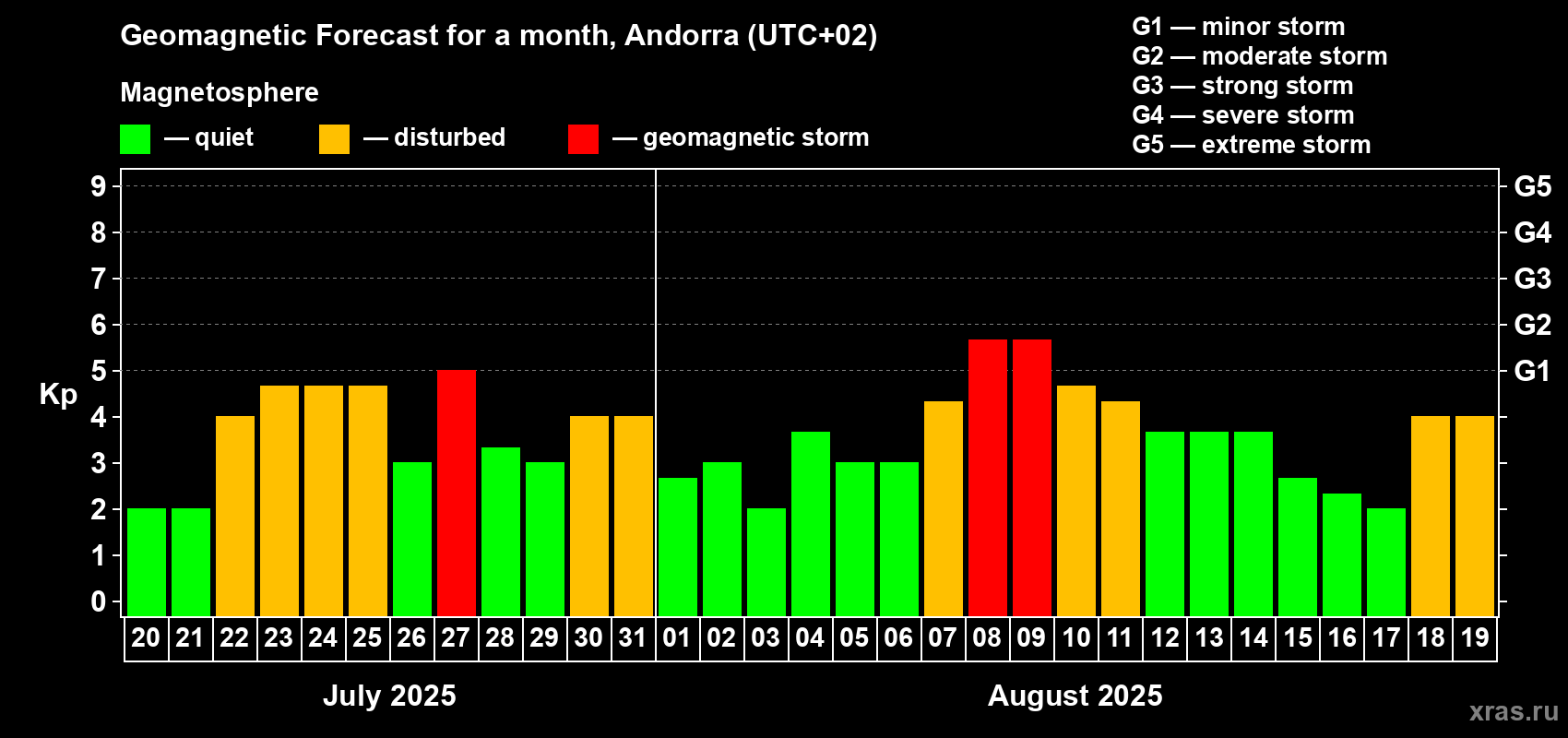 Forecast of the daily maximal value of geomagnetic index Kp for <b>1 month</b> (31 days) <b>from Jul 20, 2025 to Aug 19, 2025</b>