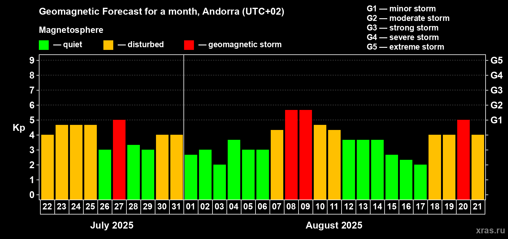 Forecast of the daily maximal value of geomagnetic index Kp for <b>1 month</b> (31 days) <b>from Jul 22, 2025 to Aug 21, 2025</b>