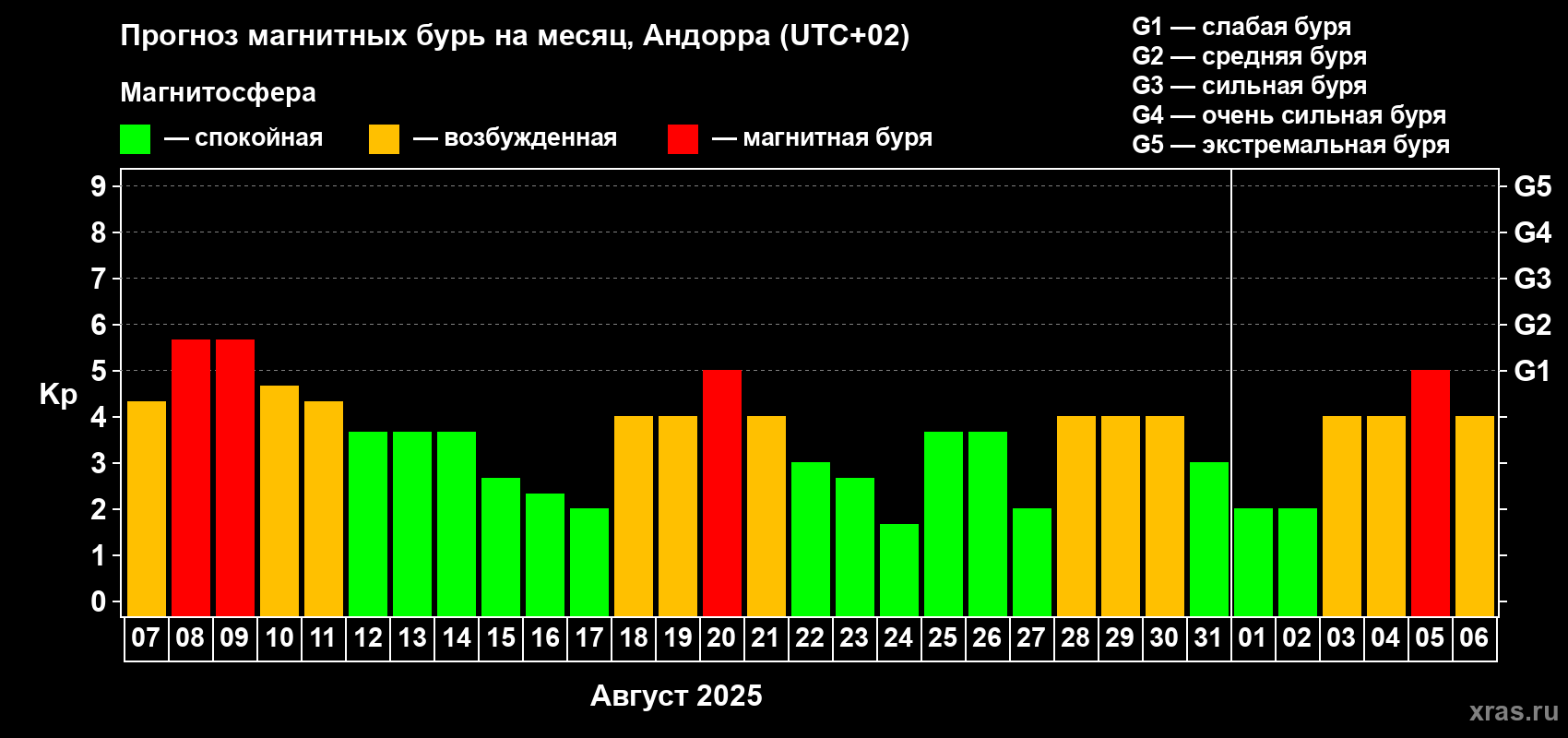 Прогноз максимального суточного геомагнитного индекса Kp на <b>1 месяц</b> (31 день) <b>с 07 августа по 06 сентября 2025 г</b>