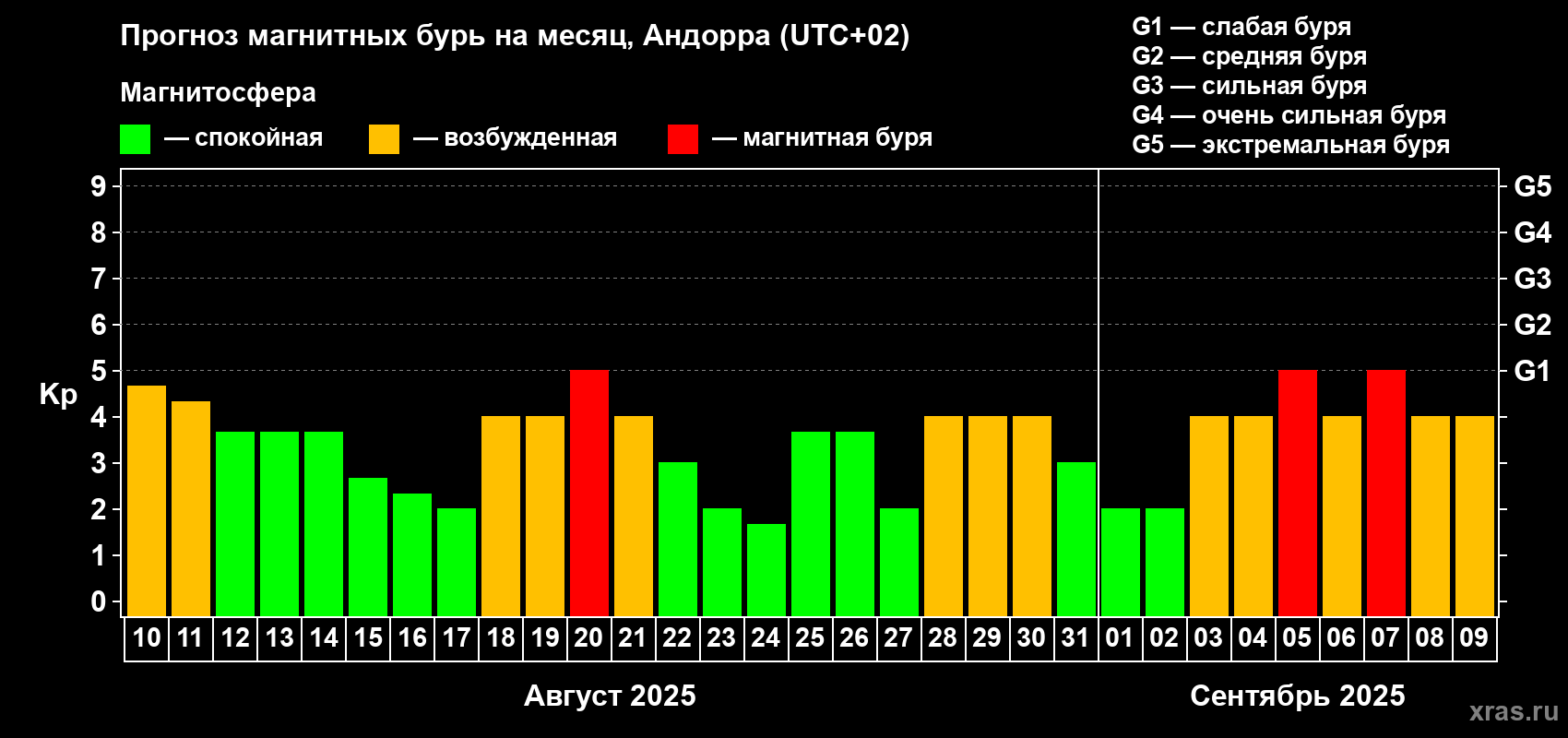 Прогноз максимального суточного геомагнитного индекса Kp на <b>1 месяц</b> (31 день) <b>с 10 августа по 09 сентября 2025 г</b>