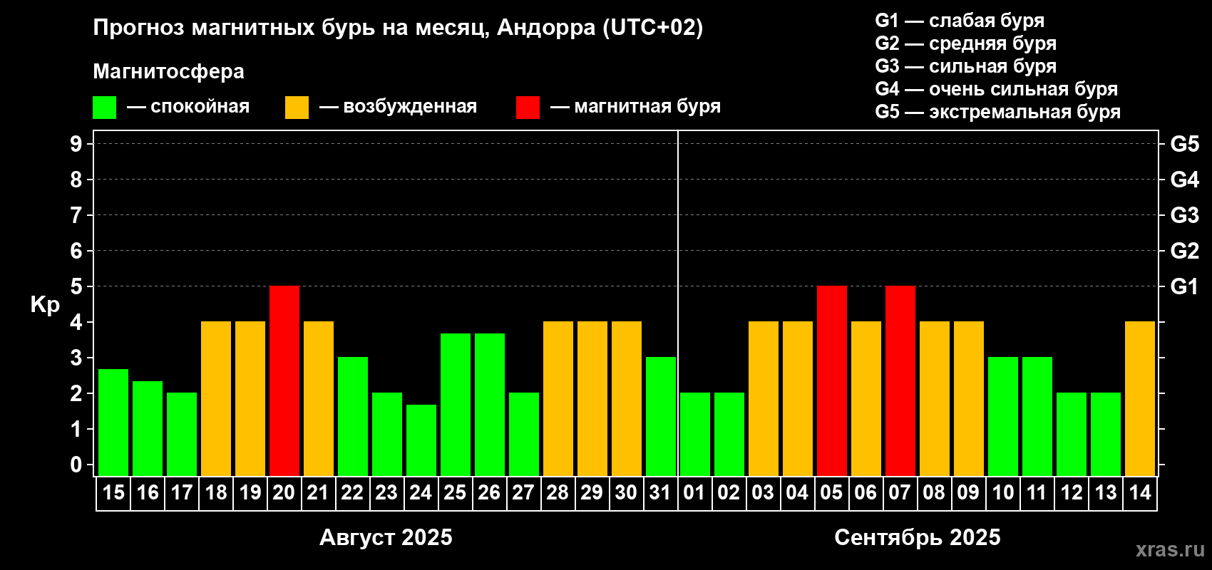 Прогноз максимального суточного геомагнитного индекса Kp на <b>1 месяц</b> (31 день) <b>с 15 августа по 14 сентября 2025 г</b>
