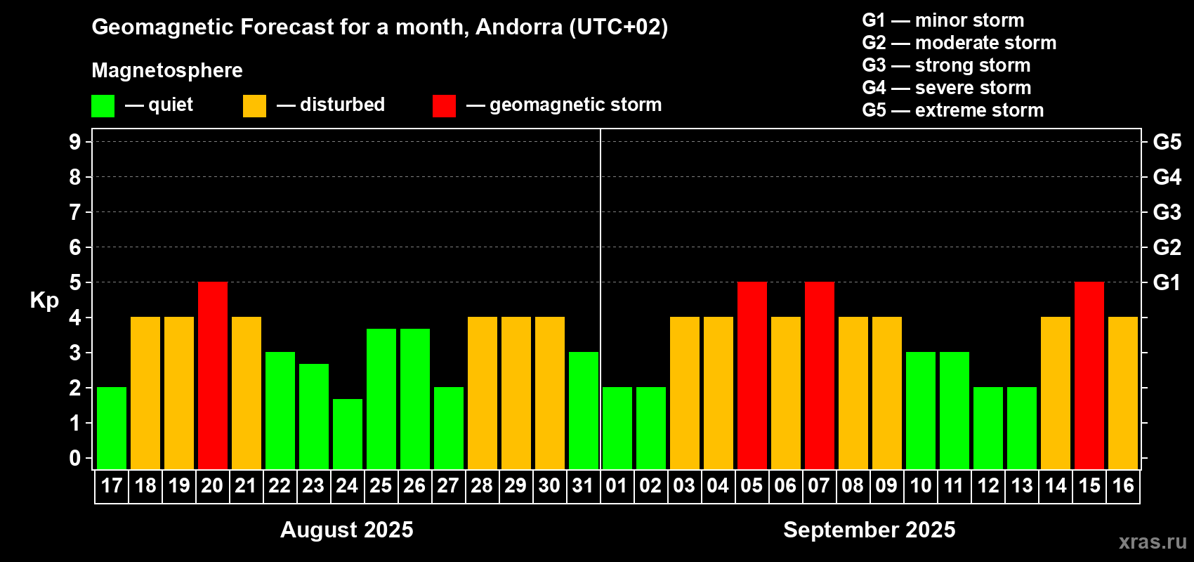 Forecast of the daily maximal value of geomagnetic index Kp for <b>1 month</b> (31 days) <b>from Aug 17, 2025 to Sep 16, 2025</b>