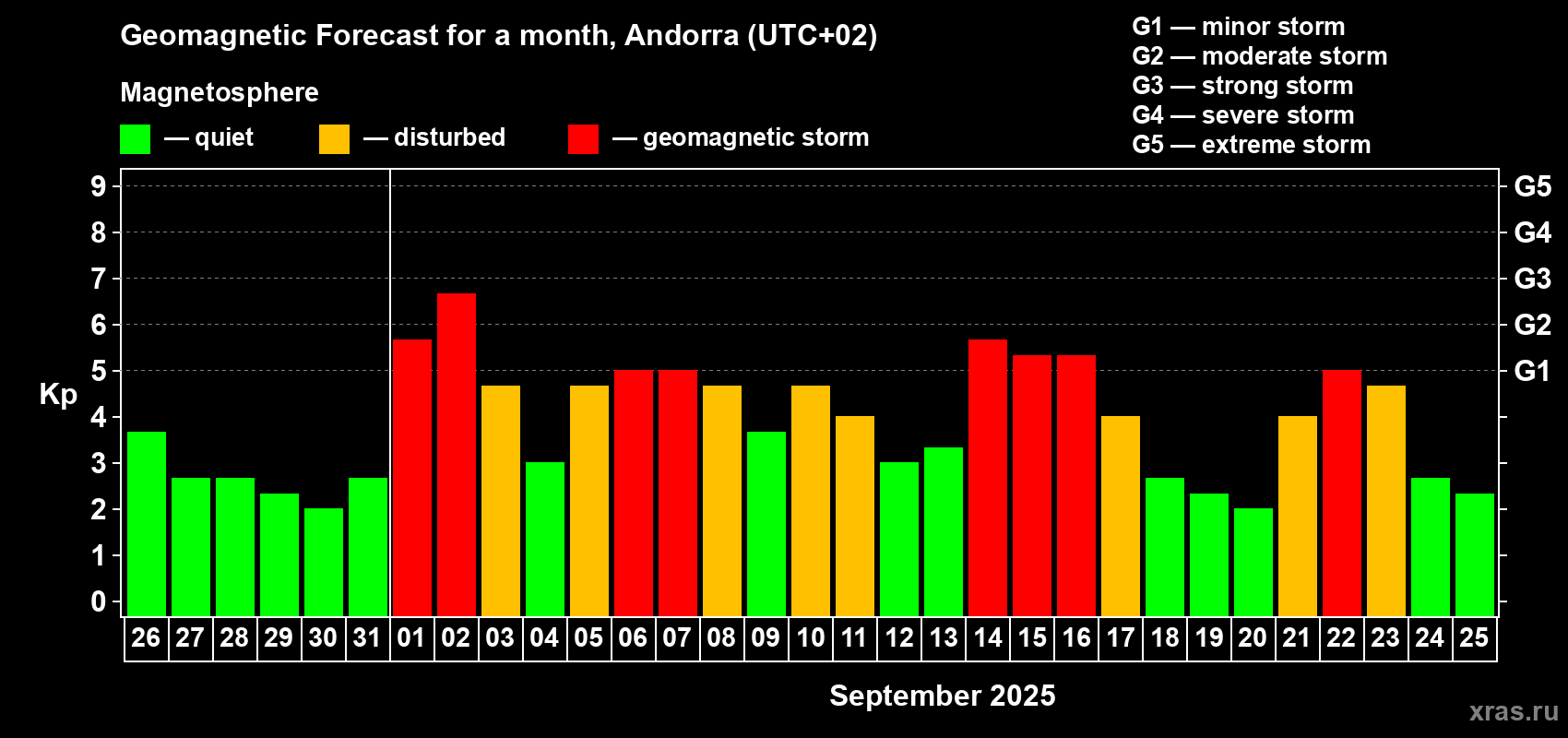 Forecast of the daily maximal value of geomagnetic index Kp for <b>1 month</b> (31 days) <b>from Aug 26, 2025 to Sep 25, 2025</b>