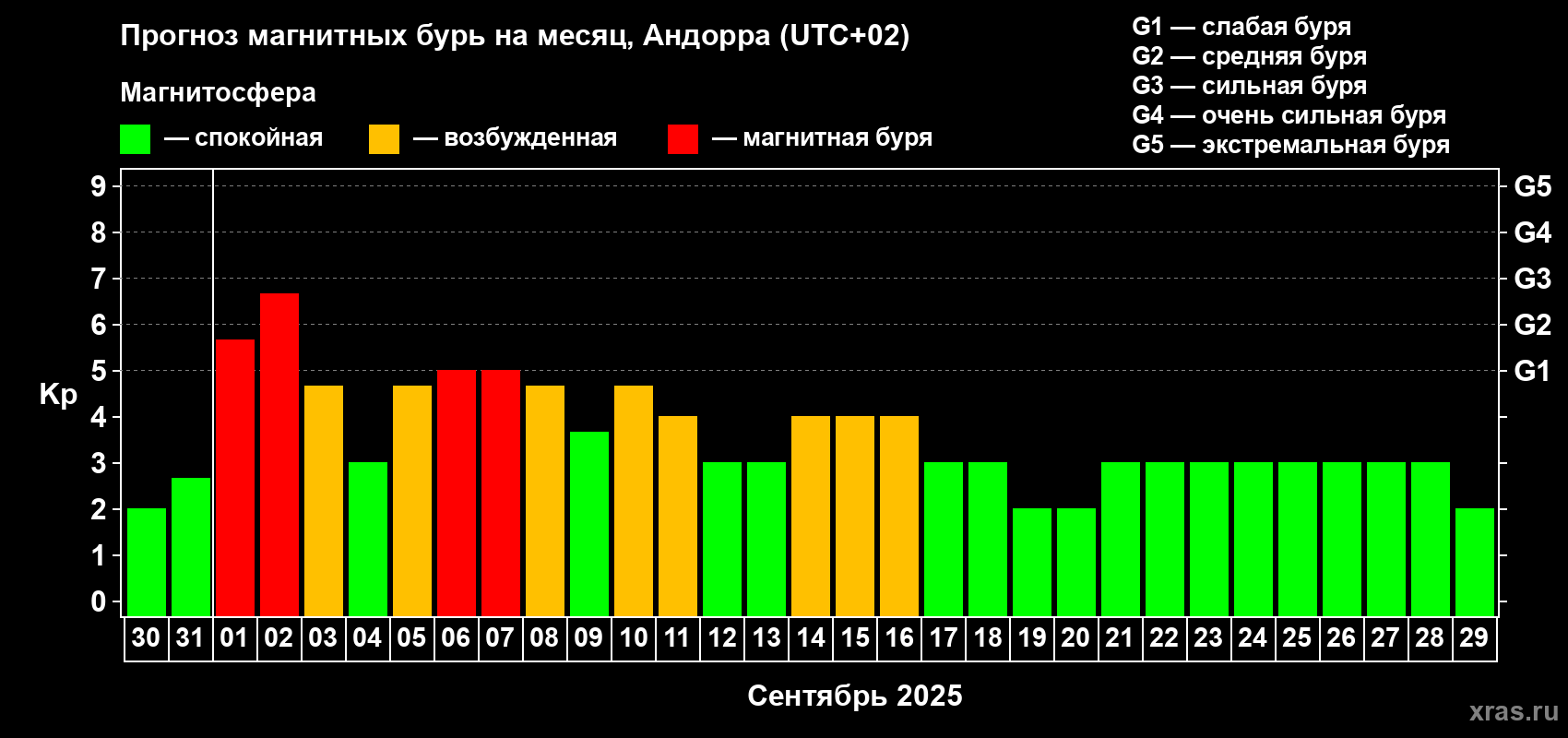 Прогноз максимального суточного геомагнитного индекса Kp на <b>1 месяц</b> (31 день) <b>с 30 августа по 29 сентября 2025 г</b>