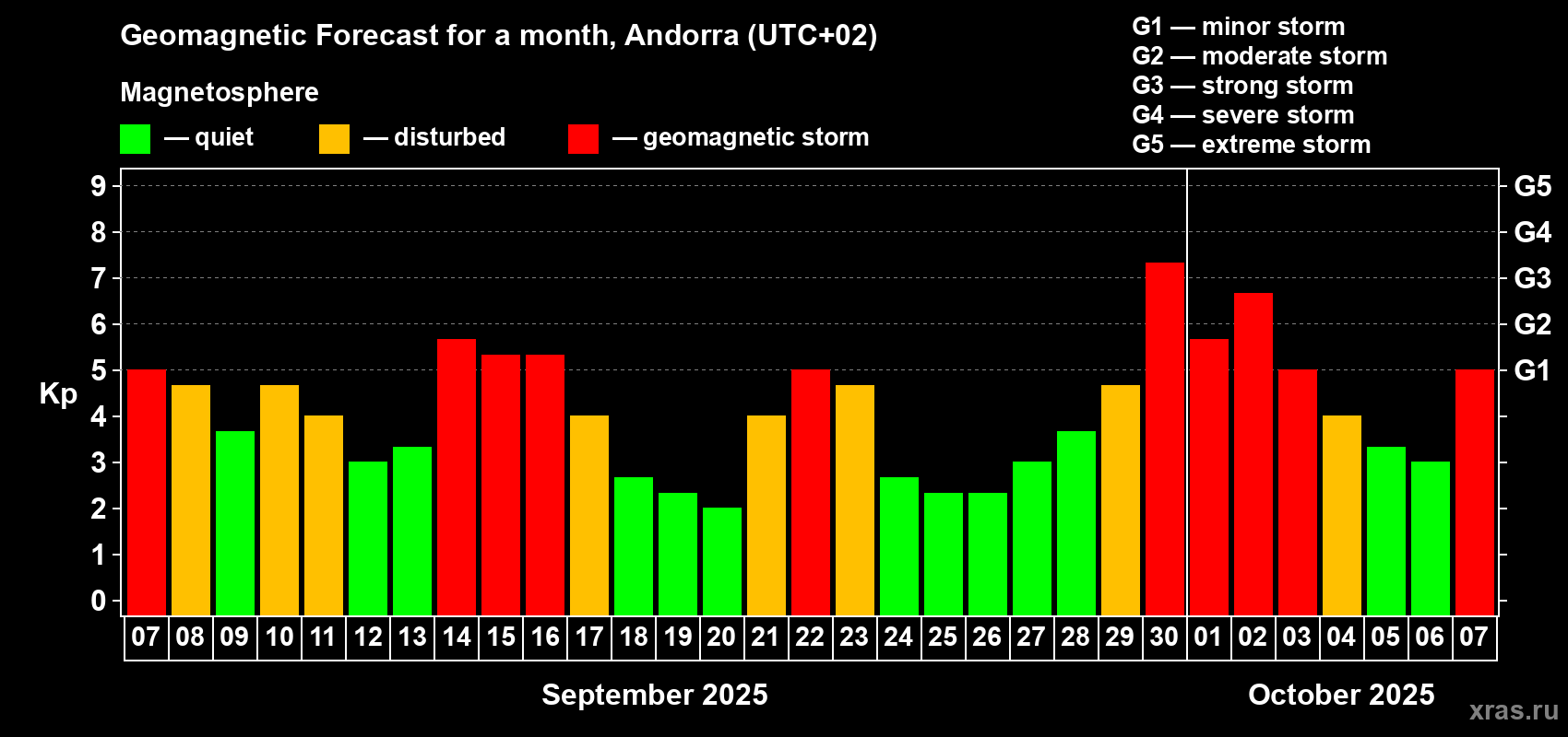 Forecast of the daily maximal value of geomagnetic index Kp for <b>1 month</b> (31 days) <b>from Sep 07, 2025 to Oct 07, 2025</b>