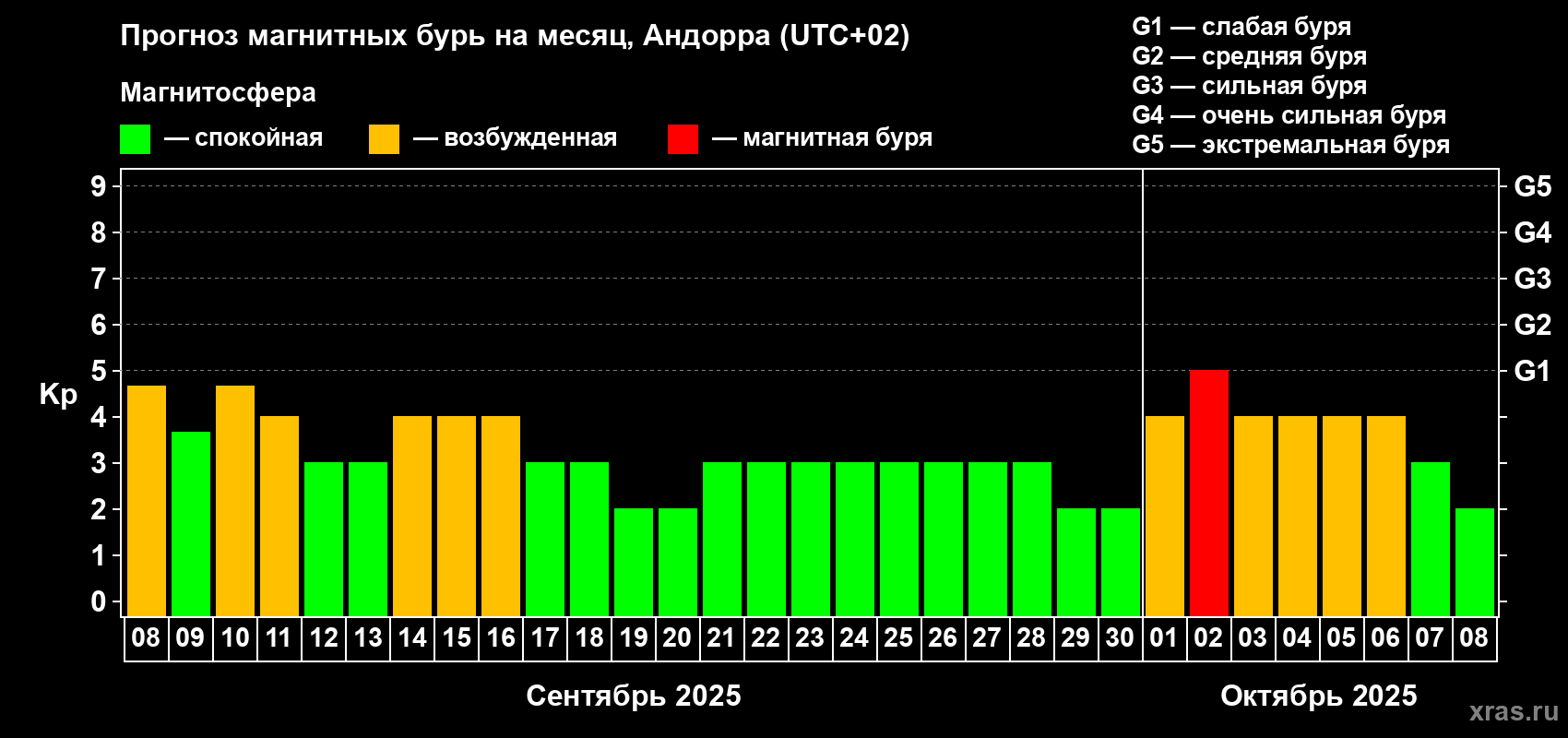 Прогноз максимального суточного геомагнитного индекса Kp на <b>1 месяц</b> (31 день) <b>с 08 сентября по 08 октября 2025 г</b>