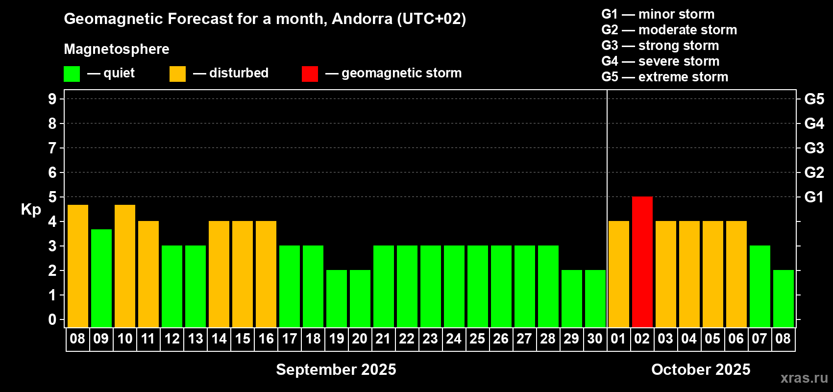 Forecast of the daily maximal value of geomagnetic index Kp for <b>1 month</b> (31 days) <b>from Sep 08, 2025 to Oct 08, 2025</b>