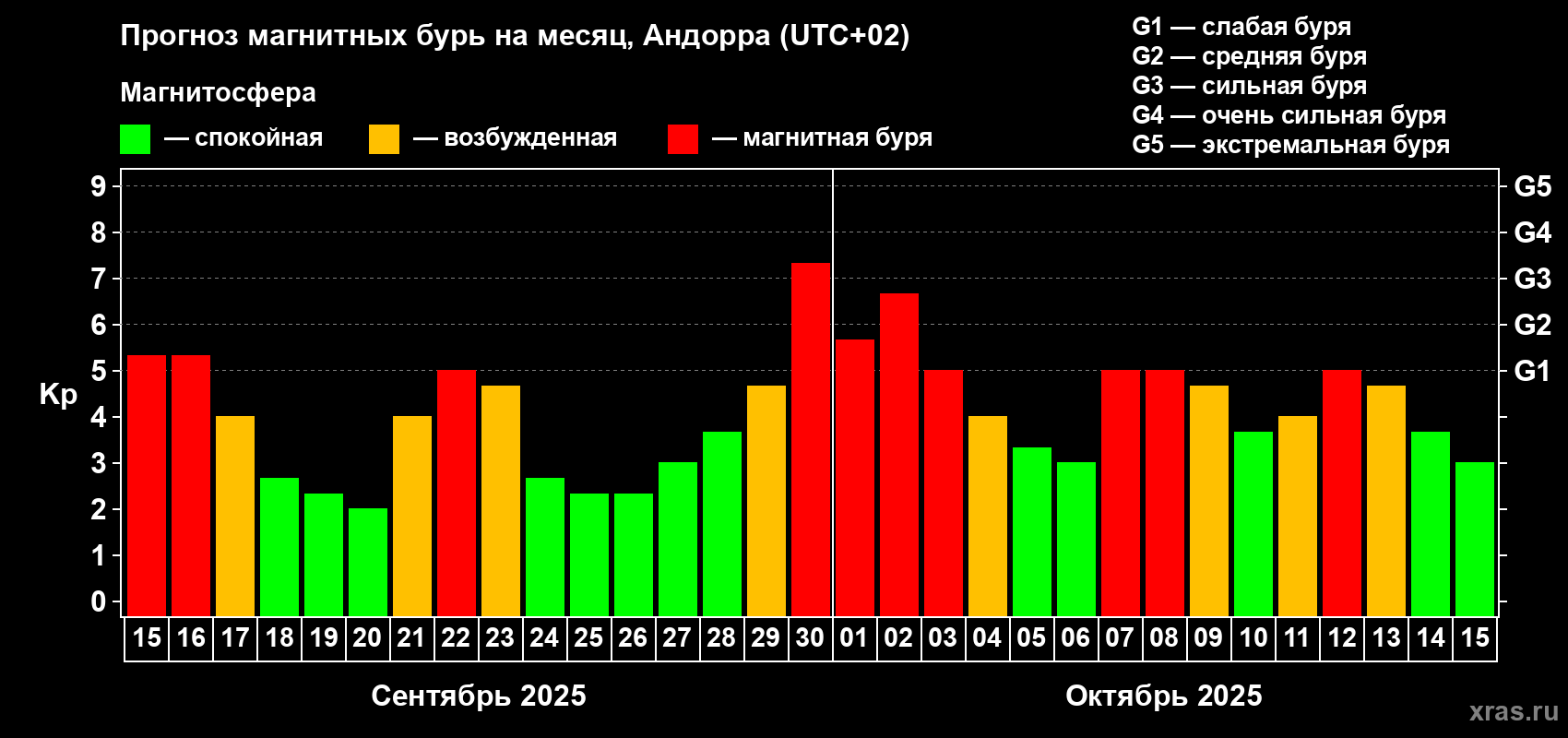 Прогноз максимального суточного геомагнитного индекса Kp на <b>1 месяц</b> (31 день) <b>с 15 сентября по 15 октября 2025 г</b>