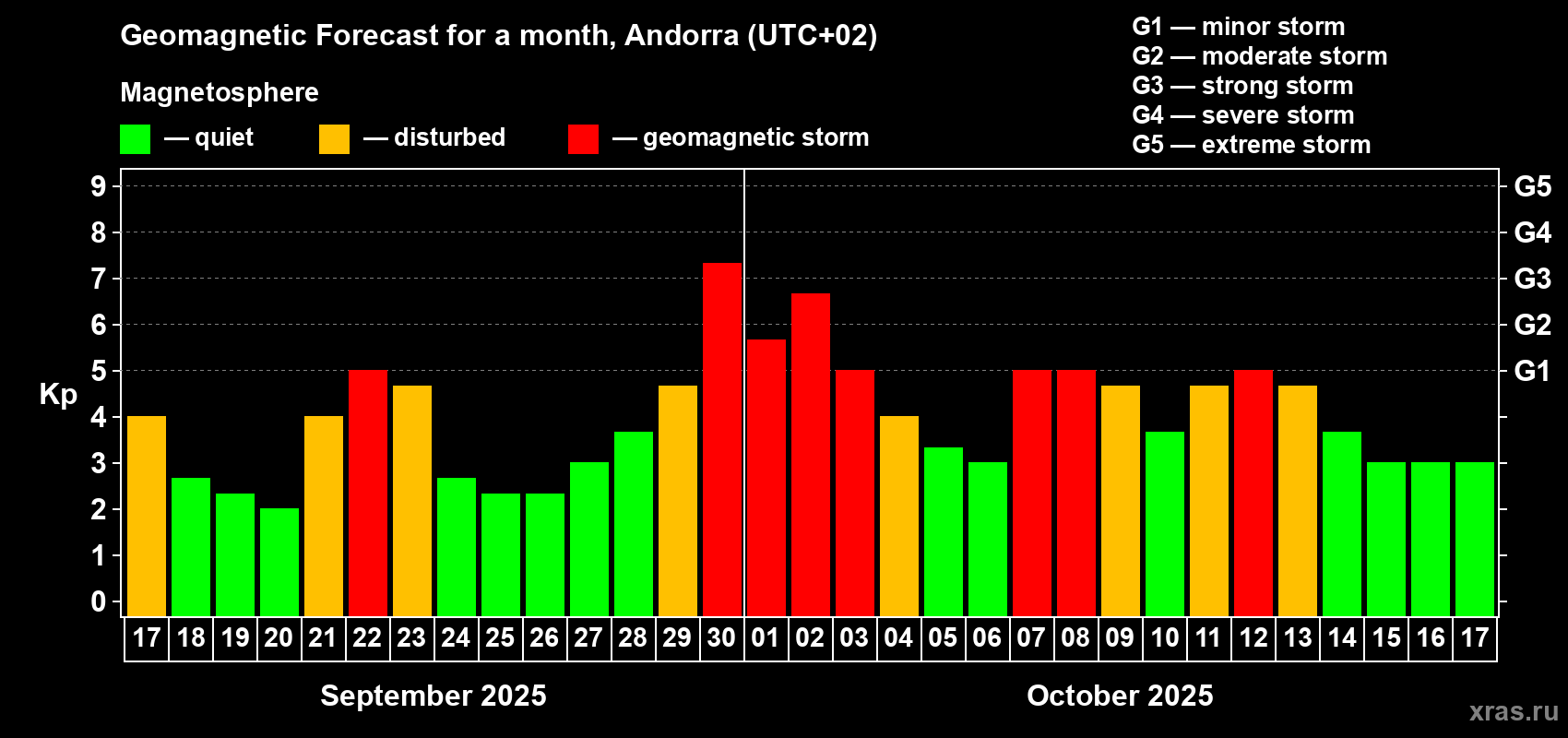 Forecast of the daily maximal value of geomagnetic index Kp for <b>1 month</b> (31 days) <b>from Sep 17, 2025 to Oct 17, 2025</b>