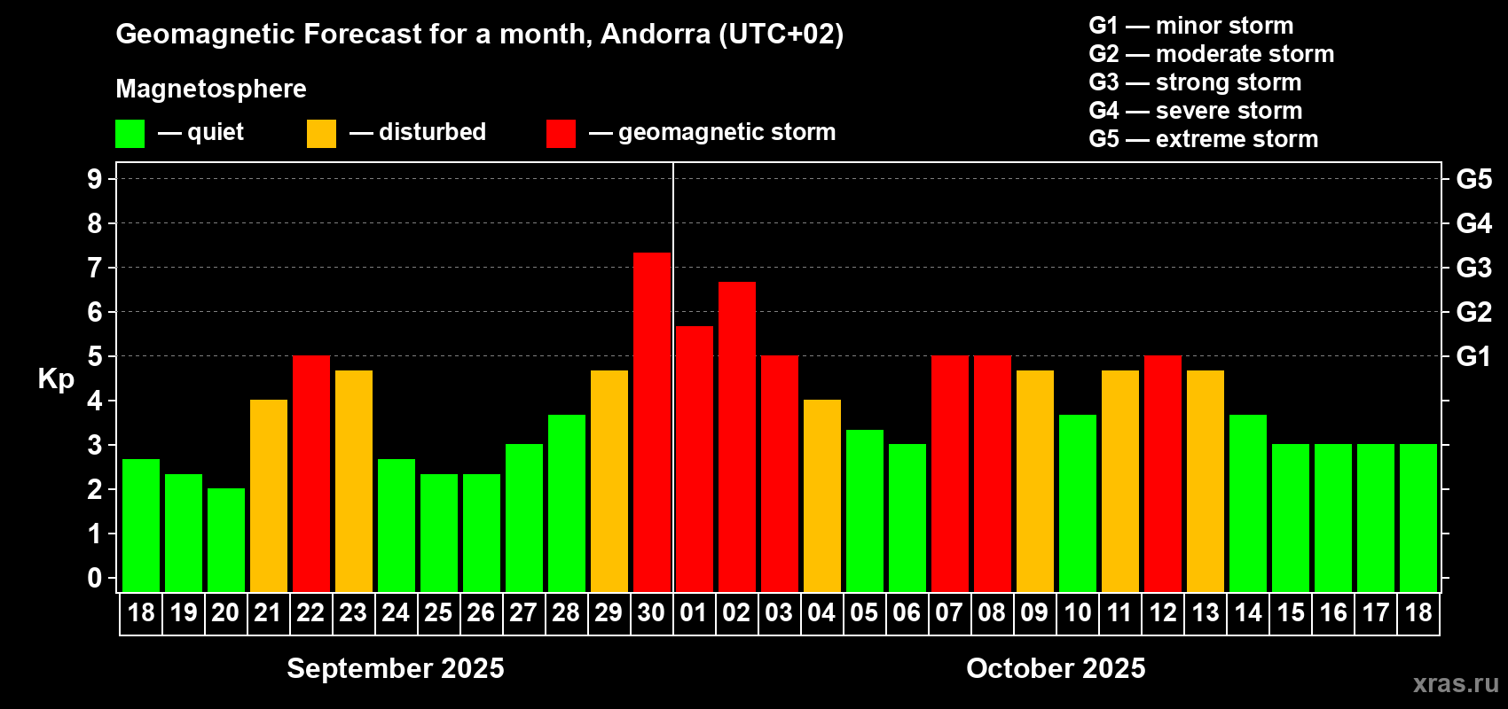 Forecast of the daily maximal value of geomagnetic index Kp for <b>1 month</b> (31 days) <b>from Sep 18, 2025 to Oct 18, 2025</b>