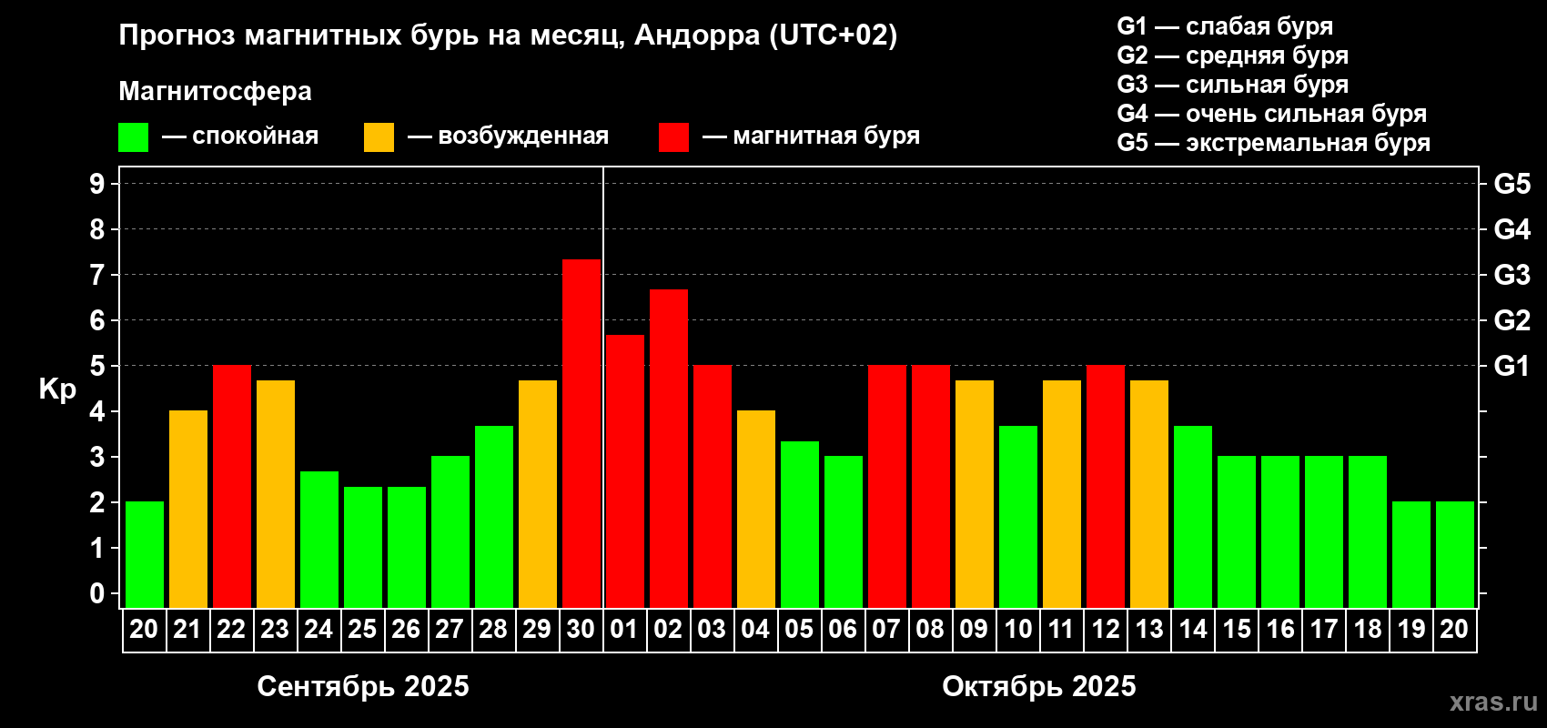 Прогноз максимального суточного геомагнитного индекса Kp на <b>1 месяц</b> (31 день) <b>с 20 сентября по 20 октября 2025 г</b>