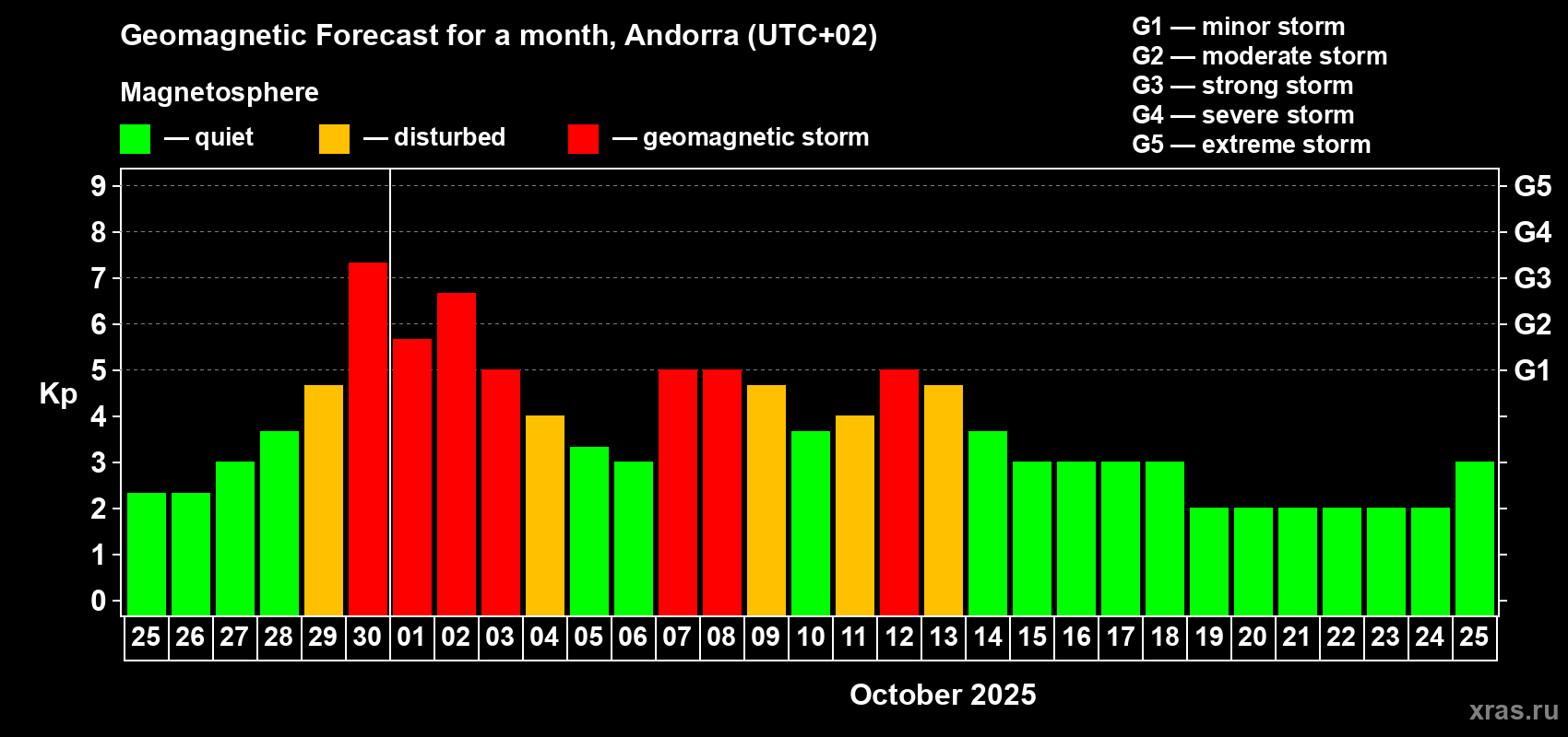 Forecast of the daily maximal value of geomagnetic index Kp for <b>1 month</b> (31 days) <b>from Sep 25, 2025 to Oct 25, 2025</b>