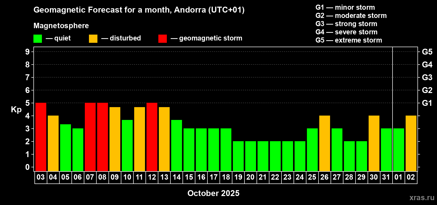 Forecast of the daily maximal value of geomagnetic index Kp for <b>1 month</b> (31 days) <b>from Oct 03, 2025 to Nov 02, 2025</b>